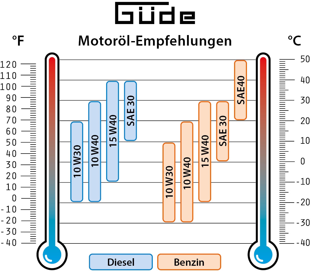 Güde Benzin-Kehrmaschine »GKM 100.1«, inkl. Motorbesen, Schneeschieber und 72 l Auffangbehälter