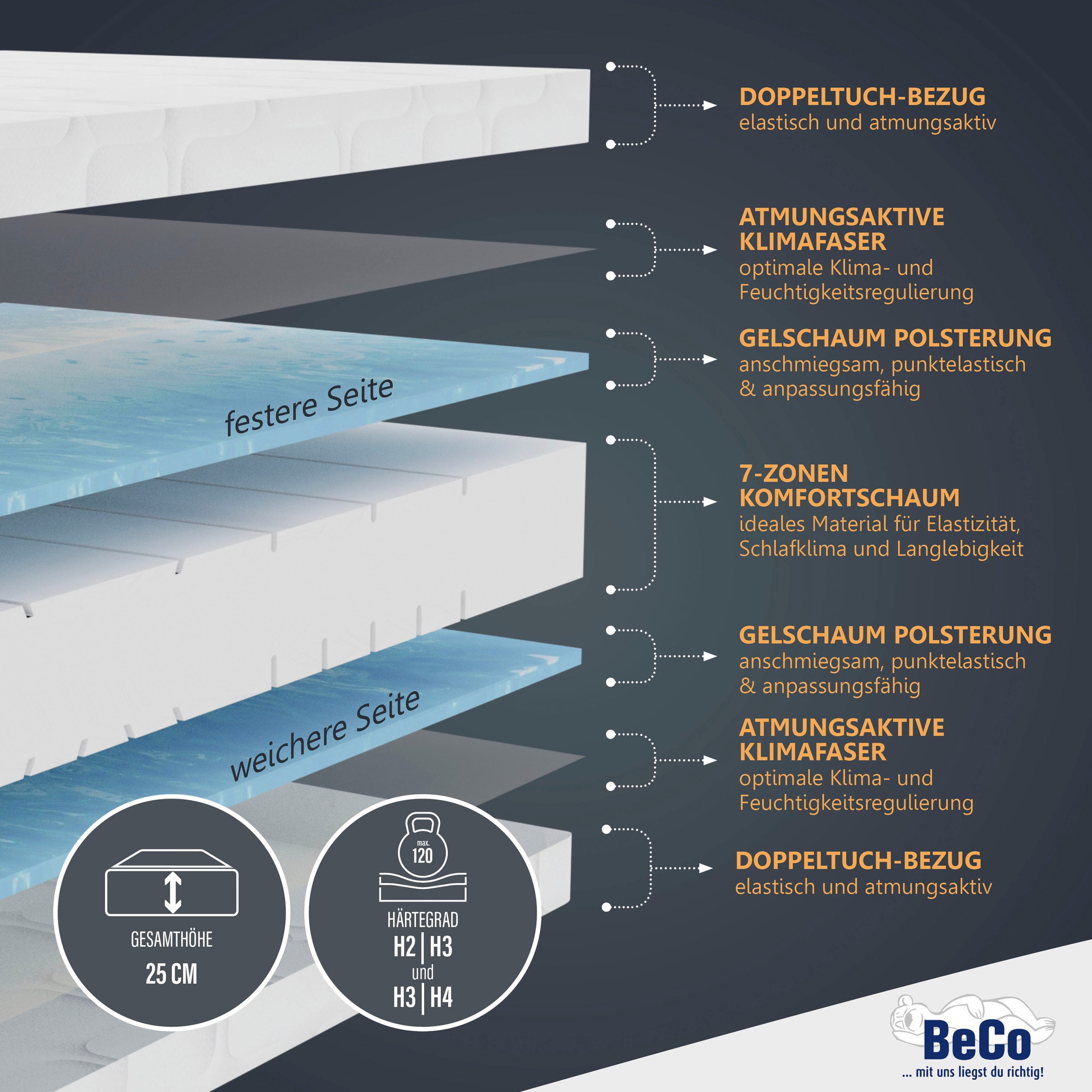 Beco Gelschaummatratze »GUMO & GUMO Maxx, 7 Zonen Matratze 90x200,140x200-H günstig online kaufen