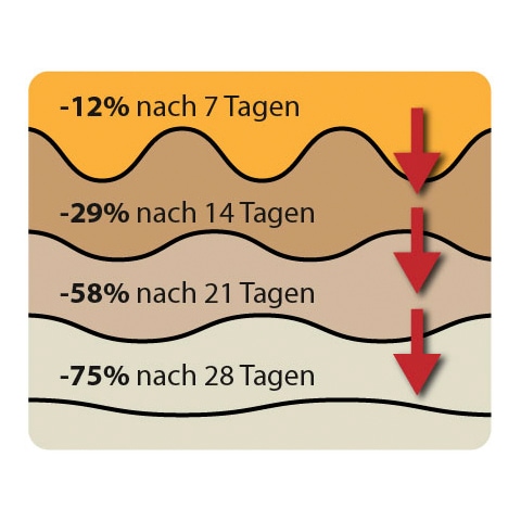 Fußgut Hornhautbalsam »Hornhaut-Reduzier-Balsam, für Diabetiker geeignet, pflegt Ellenbogen«, bis zu 75% Hornhautreduzierung innerhalb von 28 Tagen