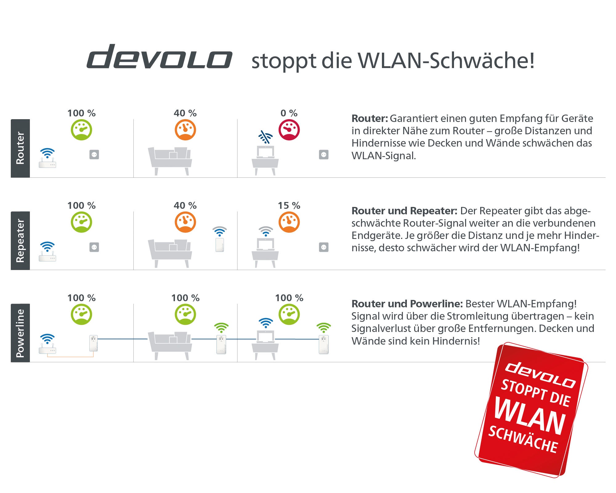 DEVOLO WLAN-Router »Magic 1 WiFi ac Ergänzung (1200Mbit, Powerline + WLAN, 2x LAN, Mesh)«