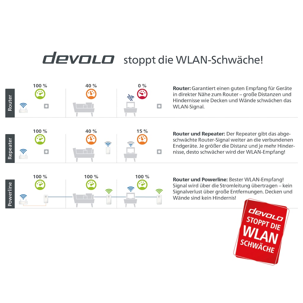 DEVOLO WLAN-Router »Magic 1 WiFi ac Ergänzung (1200Mbit, Powerline + WLAN, 2x LAN, Mesh)«