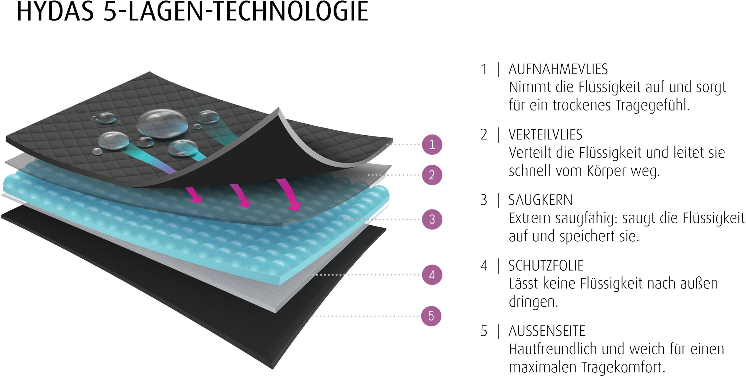 Hydas Inkontinenzslip »aus Baumwolle mit integrierter Saugeinlage und weichem Bund«, Schutz bei Blasenschwäche, während der Periode oder im Wochenbett