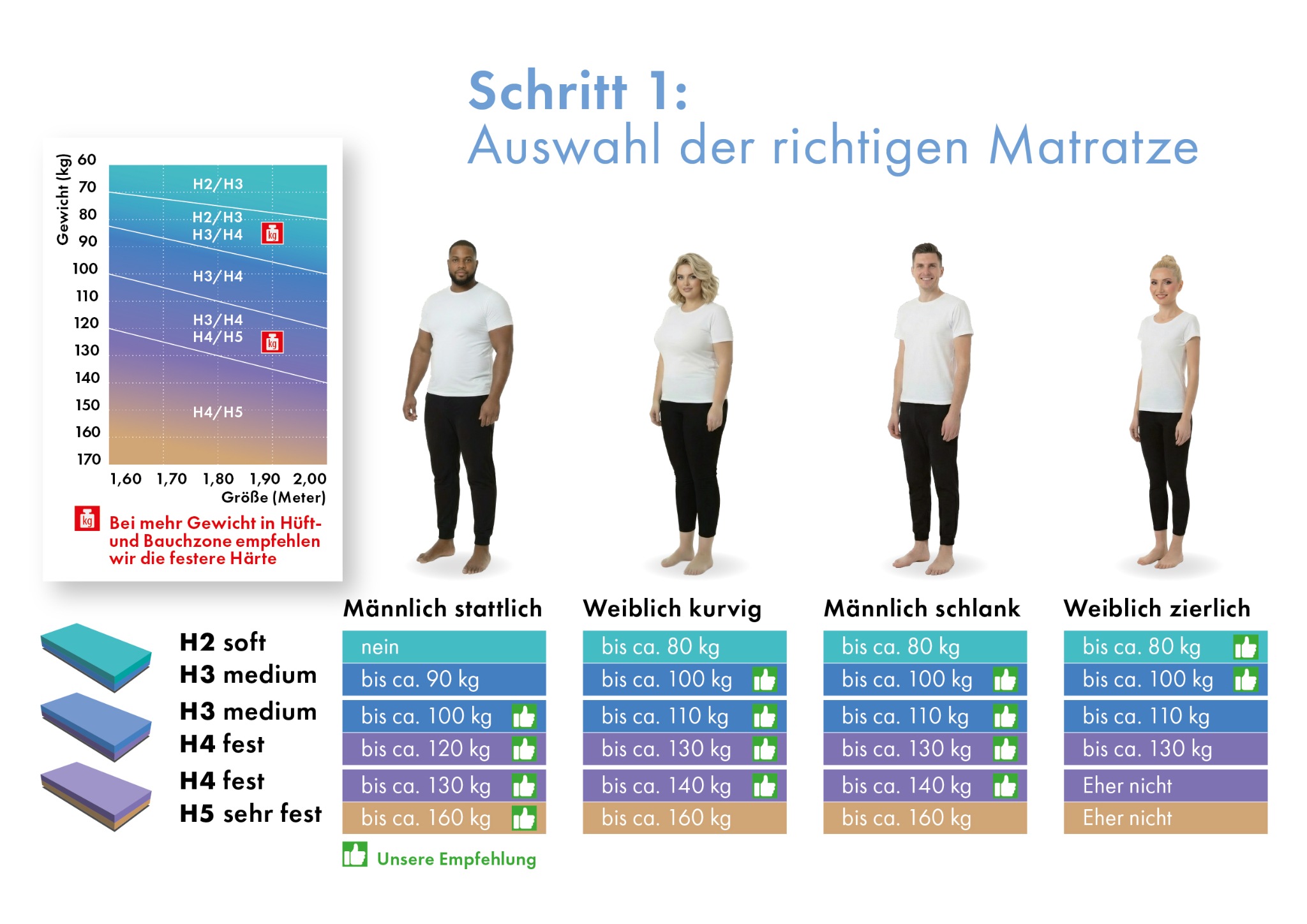 OTTO home Hybridschaum-Matratze »NEUHEIT, PREMIUM Flipper, 90x200, 140x200 cm, langlebig RG 39« 25 cm hoch Raumgewicht: 39 kg/m³ 1 Stk. tlg. besondere, ergonomische Schulterzone, H2+3/H3+4/H4+H5, Wendematratze