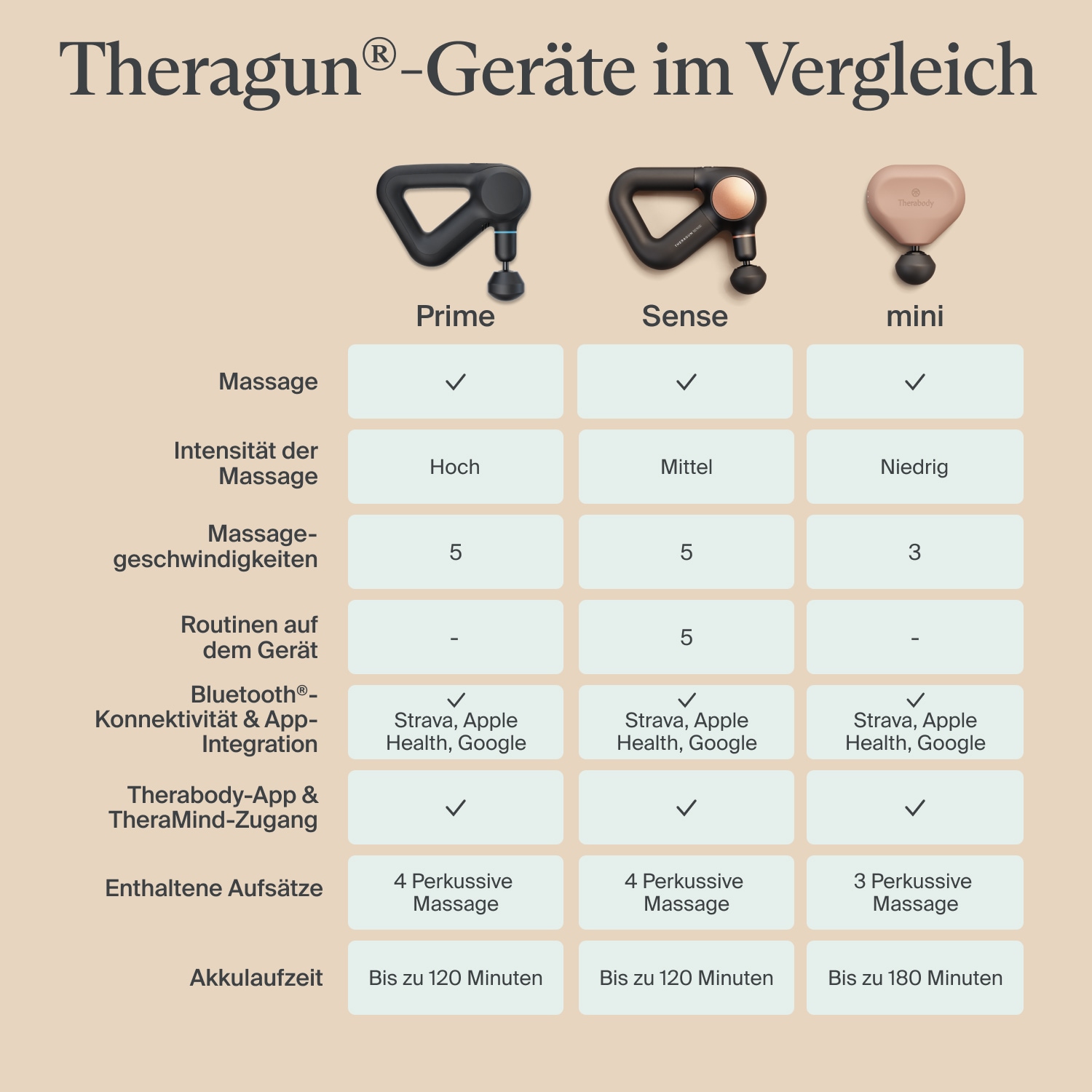 Therabody Massagepistole »Theragun Mini 3.0 Schmerzlinderung, Erholung, Stressreduktion«, App-Steuerung, portabel, 3 Aufsätze