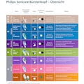 Philips Sonicare Aufsteckbürsten »Sensitive Standard«, für empfindliche Zähne