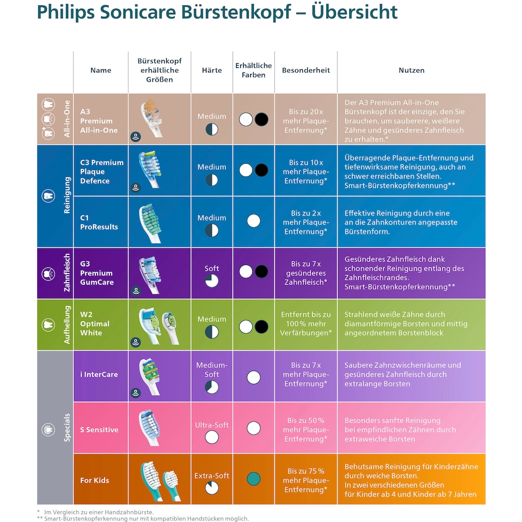 Philips Sonicare Aufsteckbürsten »Sensitive Standard«, für empfindliche Zähne