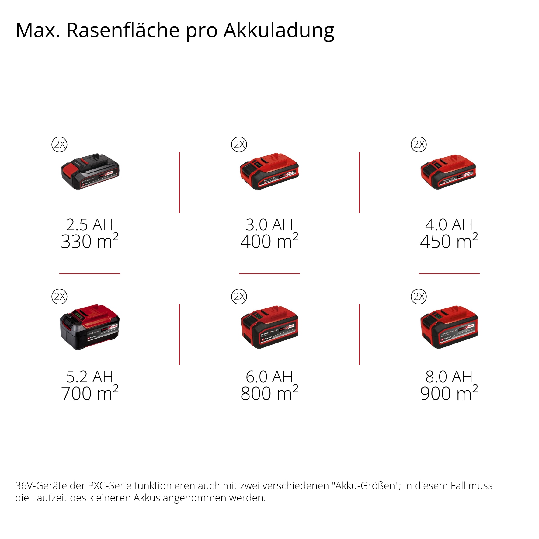 Einhell Akkurasenmäher »Professional GP-CM 36/450« 1x Akku-Rasenmäher, 2x 4,0 Ah Akku, Twincharger, Mulchkeil