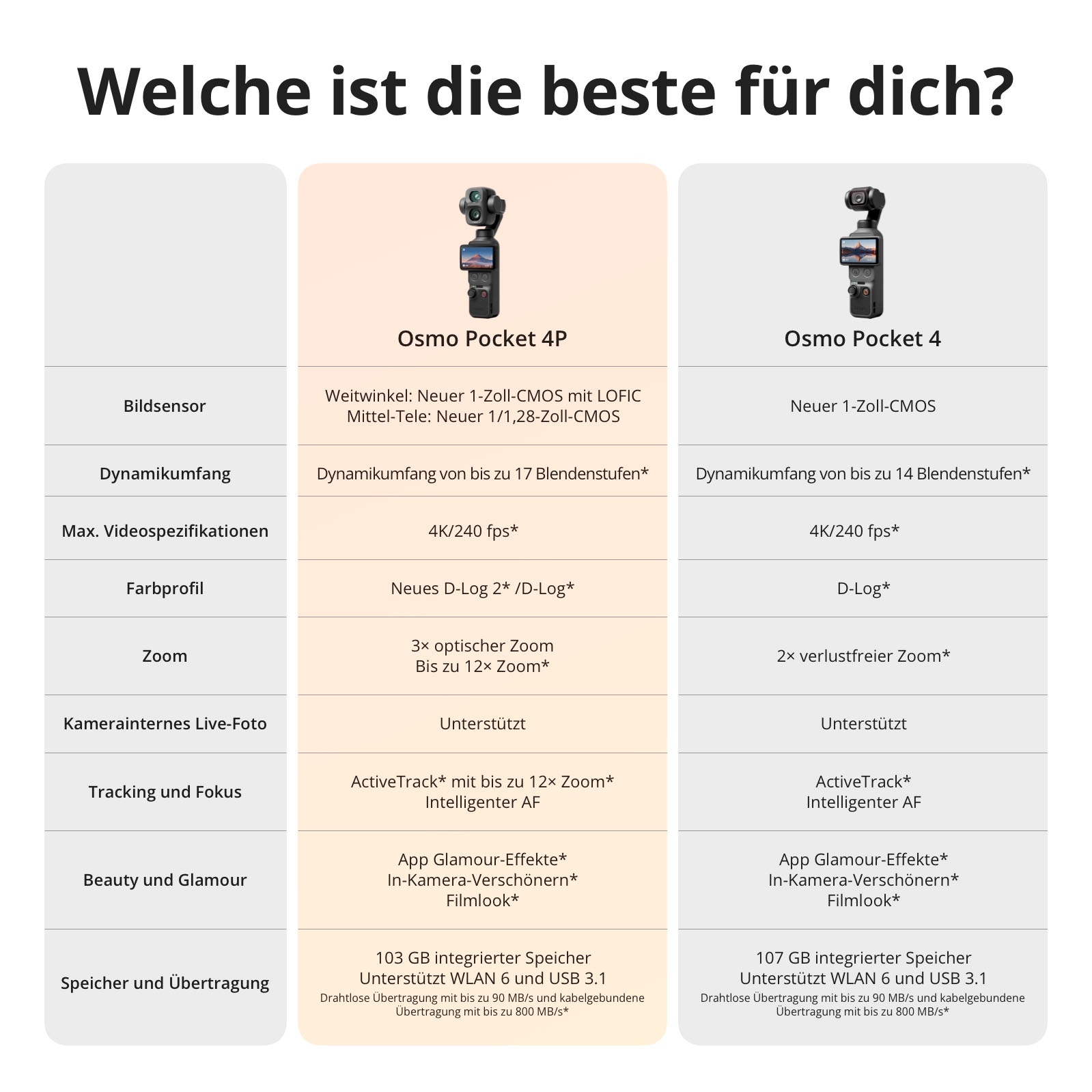 DJI Kompaktkamera »Osmo Pocket 4P (Pro) Vlog Combo« Weitwinkelobjektiv , Teleobjektiv , 37 , 3 fach fach x opt. Zoom , Bluetooth
