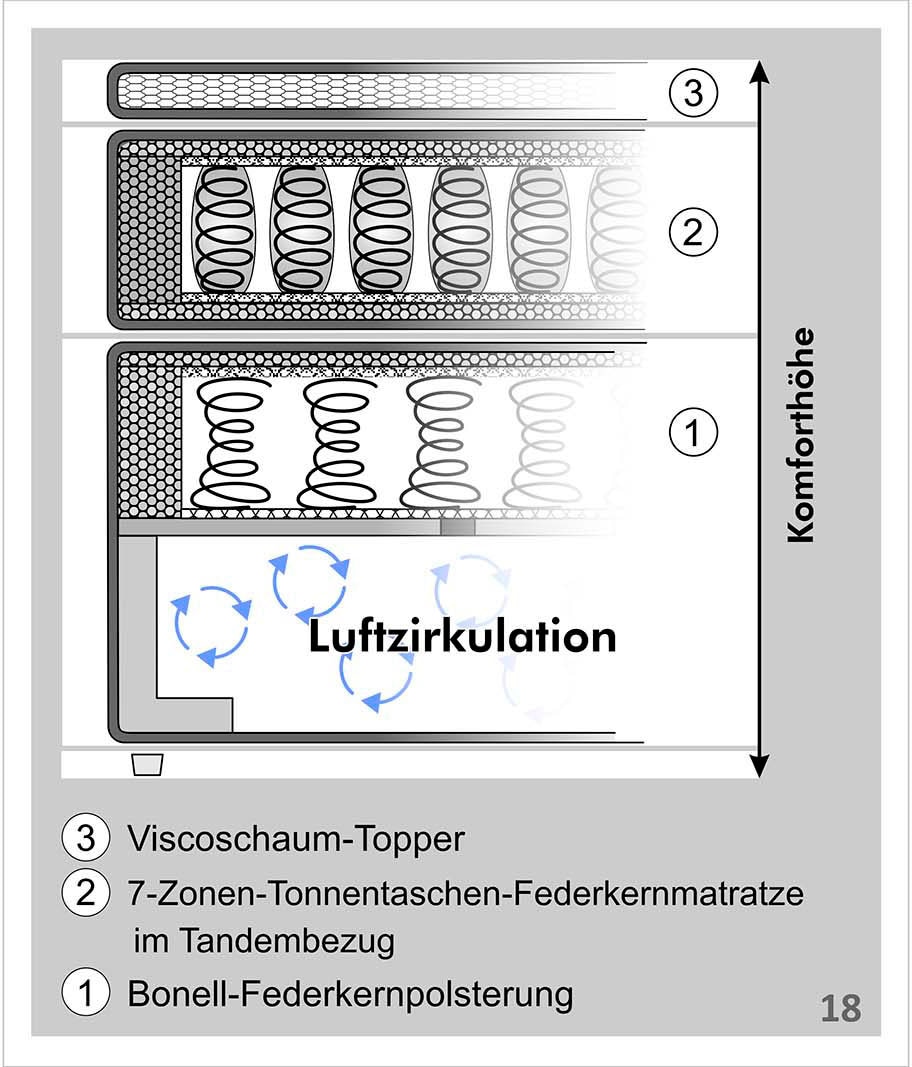 Jockenhöfer Gruppe Boxspringbett »Xenia«, inklusive 7-Zonen-TTFK-Matratzen und Visco-Topper, Härtegrade wählbar