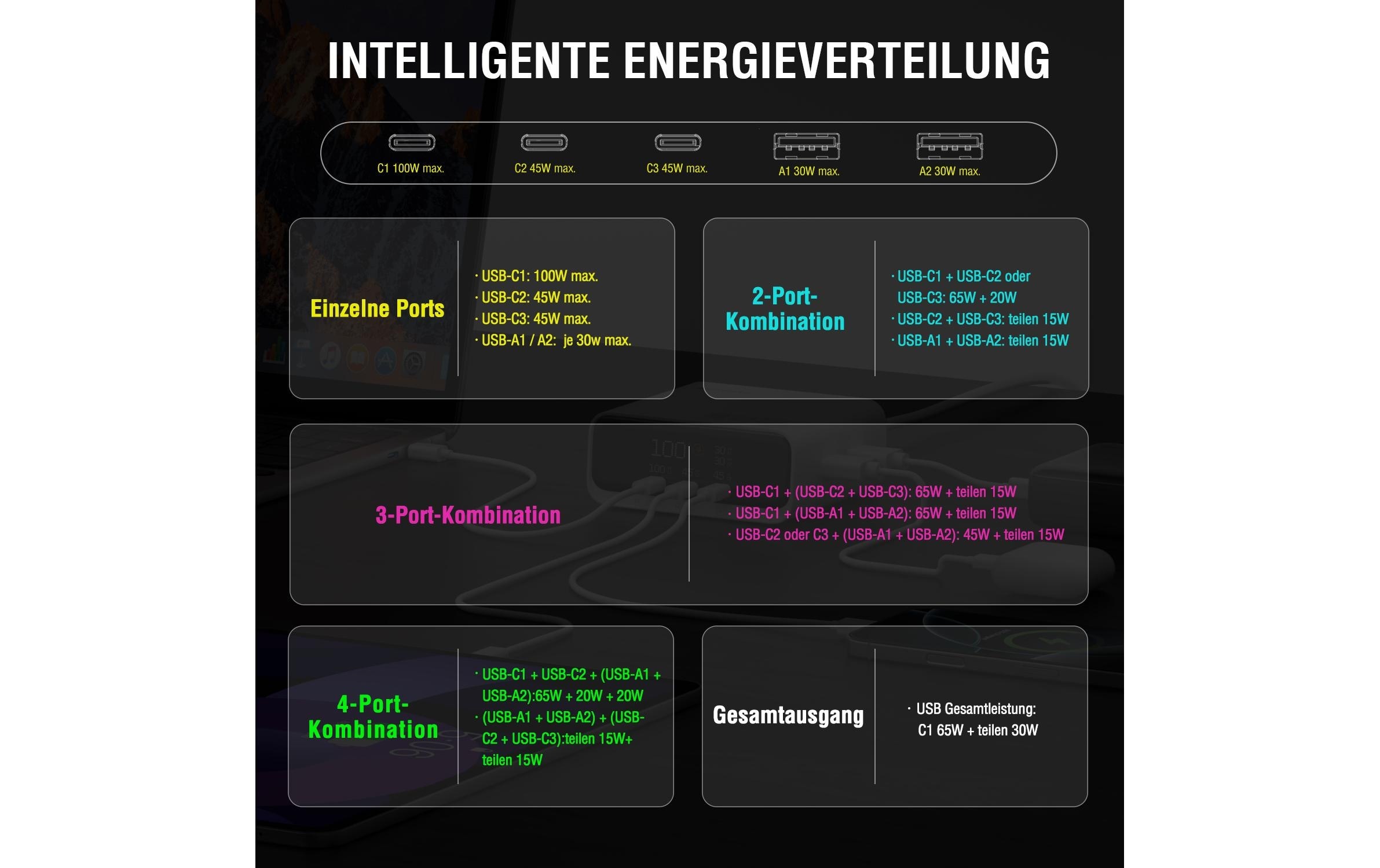 4smarts Ladestation »GaN Screen 100W 3C+2A«