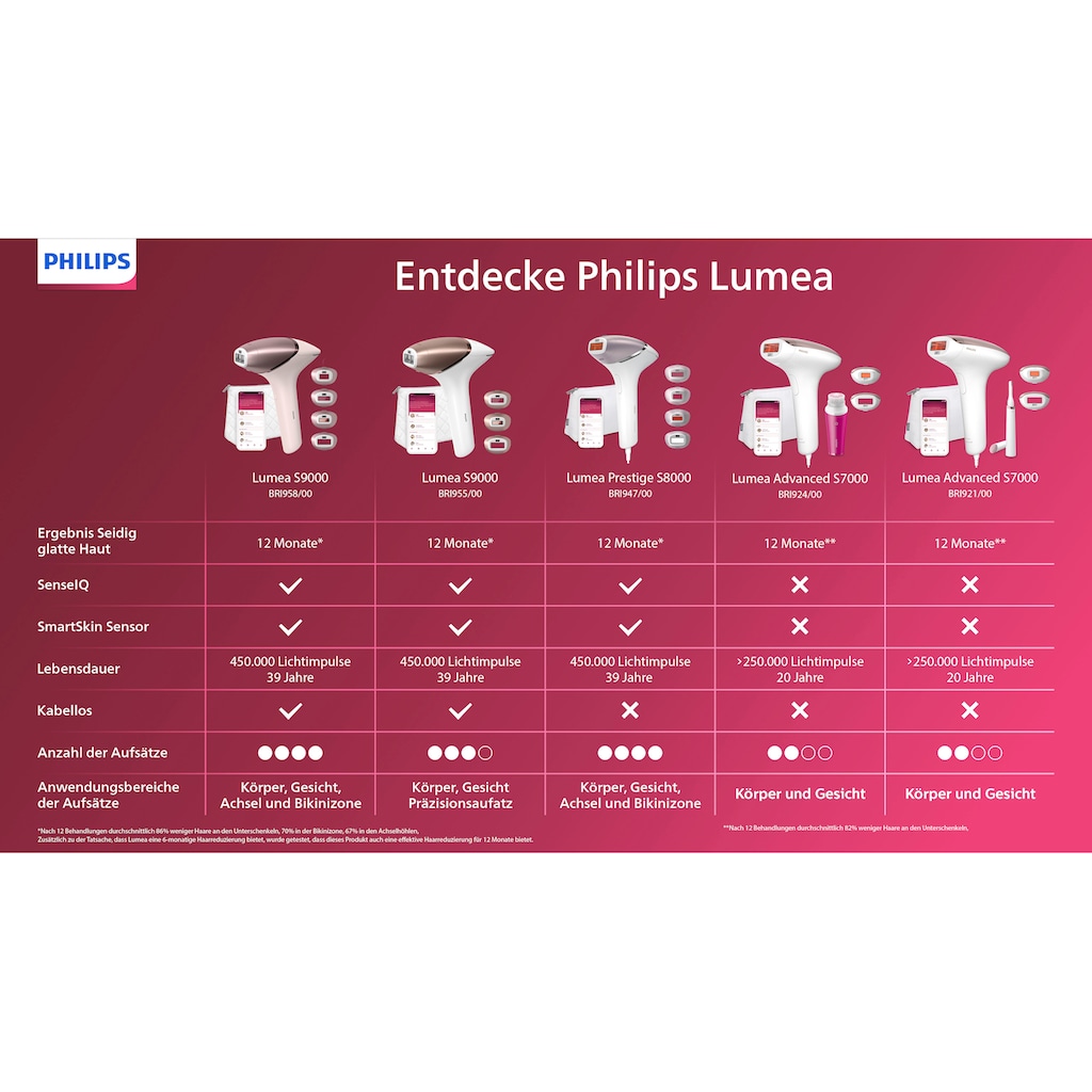 Philips IPL-Haarentferner »Lumea S7000 BRI924/00«, 250000 Lichtimpulse, 2 Aufsätze (Körper und Gesicht), inkl. Visa Pure Mini-Gesichtsbürste