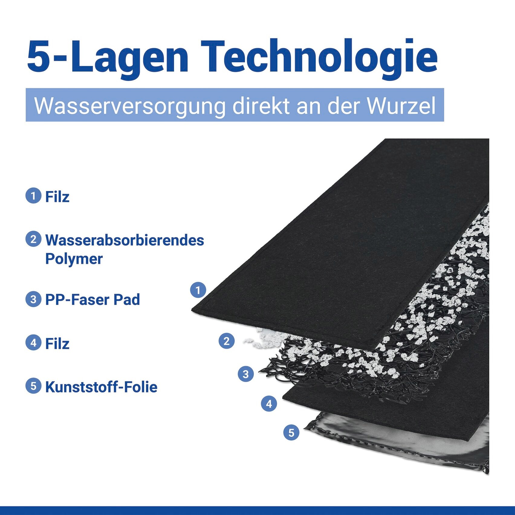 Maximex Bewässerungssystem »2 Wasserspeichermatten, 40x12 cm« (Set, 2 tlg.)  für automatische Pflanzenbewässerung, 5-Lagen-Technologie