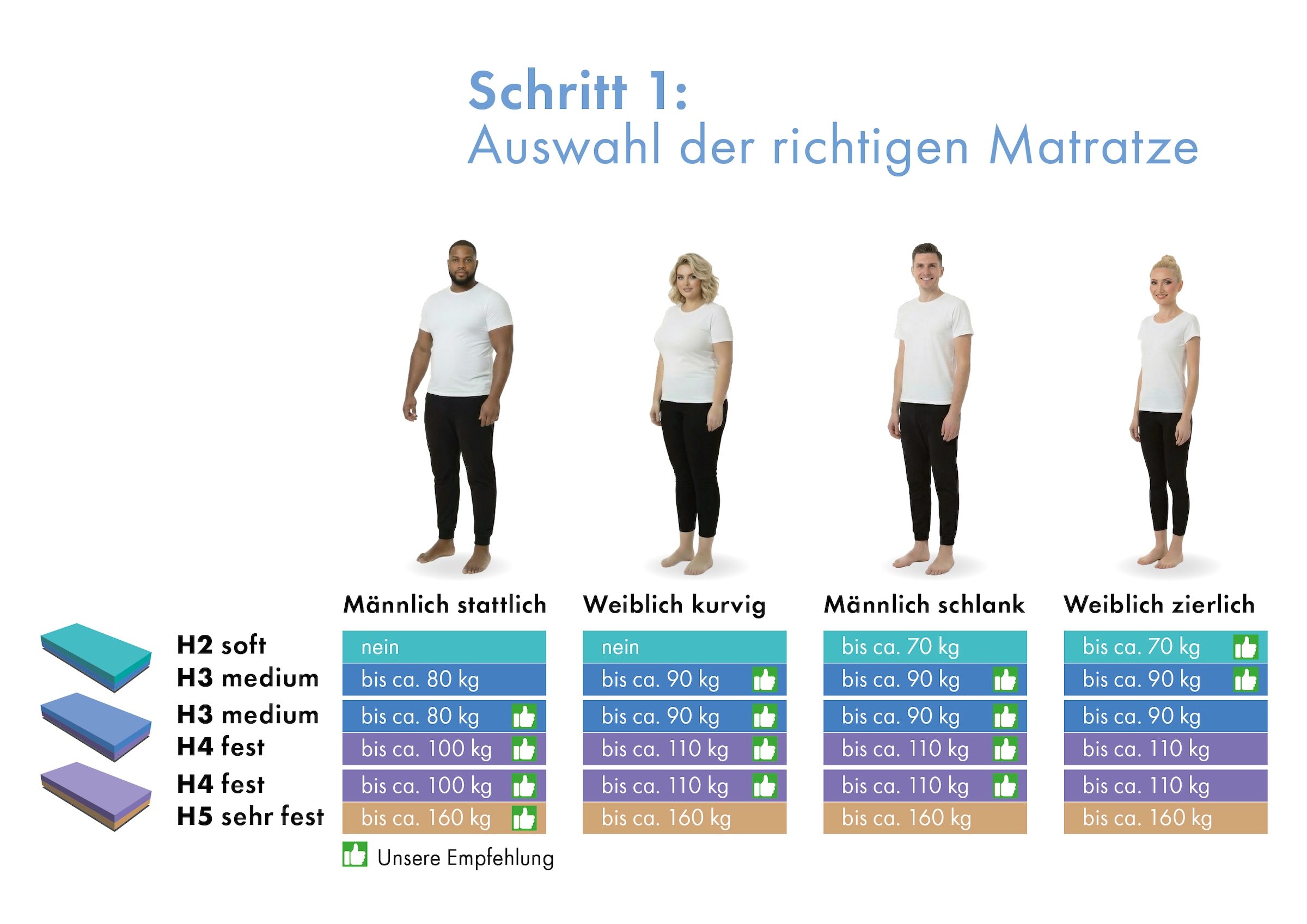 OTTO home Hybridschaum-Matratze »NEUHEIT, PREMIUM Flipper, 90x200, 140x200 cm, langlebige Qual. RG 39« 25 cm hoch Raumgewicht: 39 kg/m³ 1 Stk. tlg. vier unterschiedlich feste Liegeseiten, in H2+3/H3+4/H4+H5, wendbar