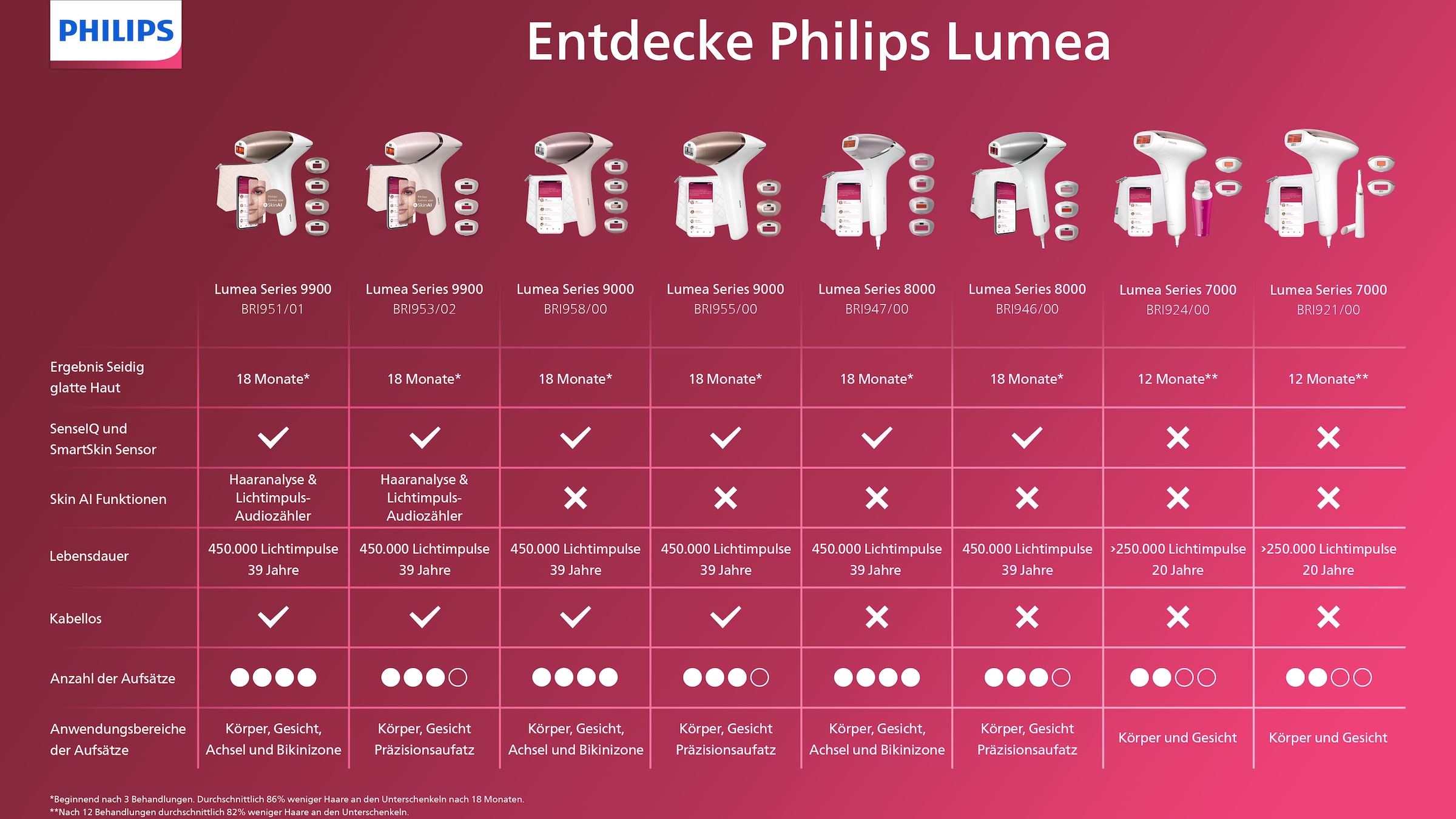 Philips IPL-Haarentferner »Lumea S9000 BRI958/00«, 450.000 Lichtimpulse, 4 Aufsätze (Achseln, Bikinizone, Körper und Gesicht), kabellos