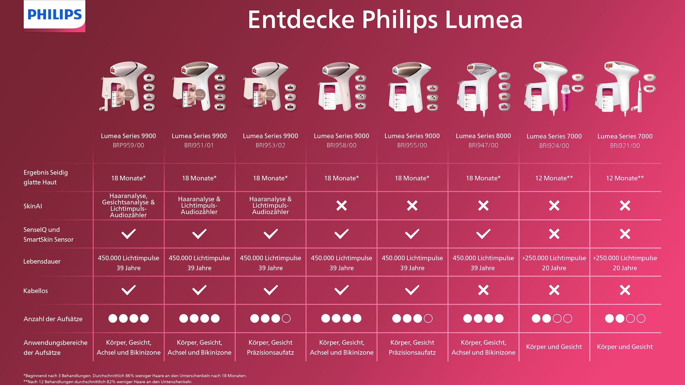 Philips IPL-Haarentferner »Lumea S9000 BRI955/00« 450.000 Lichtimpulse 3 Aufsätze (Körper, Gesicht und Präzisionsaufsatz), kabellos