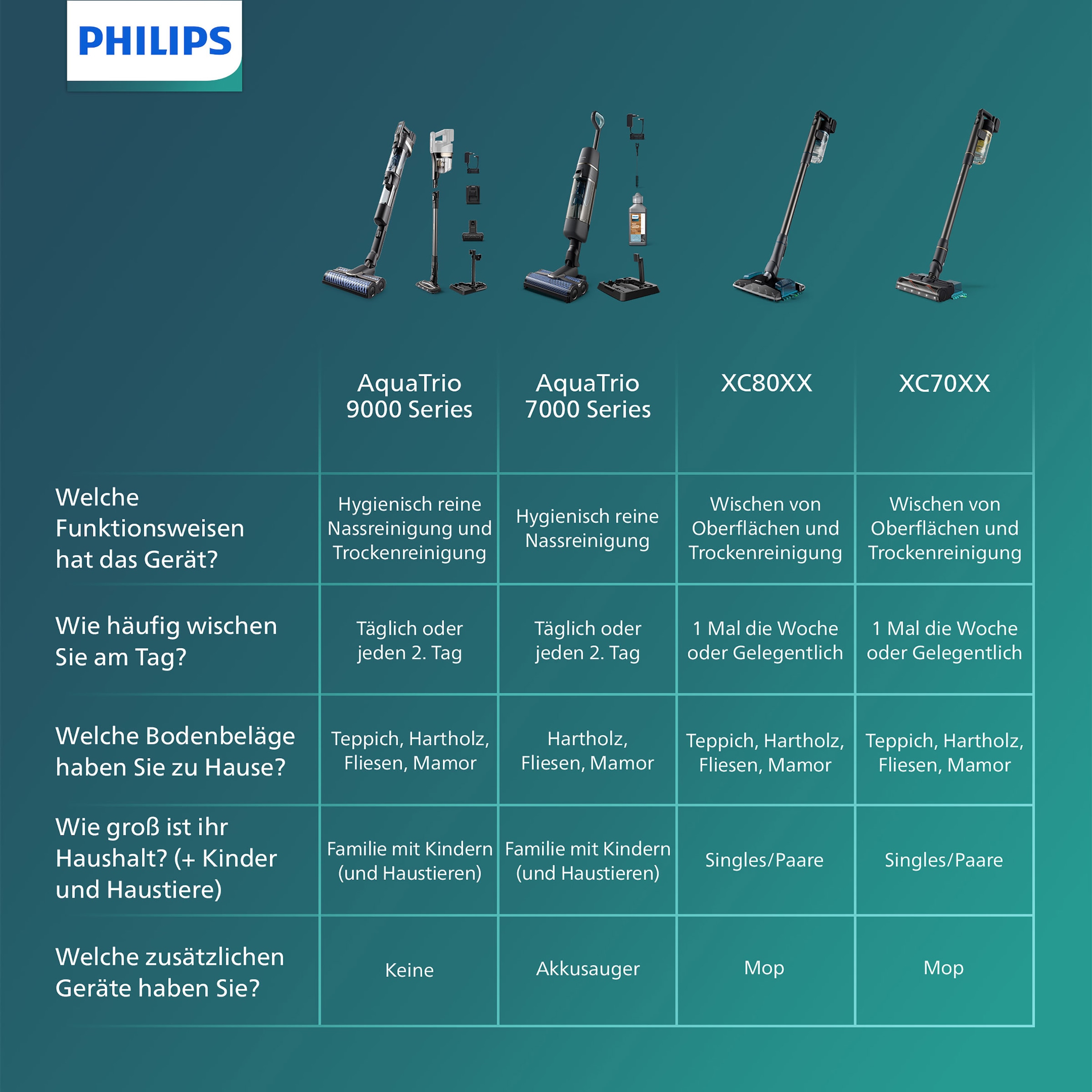 Philips Nass-Trocken-Akkusauger »XC8055/01 Aqua Plus 8000 Series „Alleskönner“«, mit bis zu 80 Minuten Laufzeit und adaptiver Saug- und Wischdüse