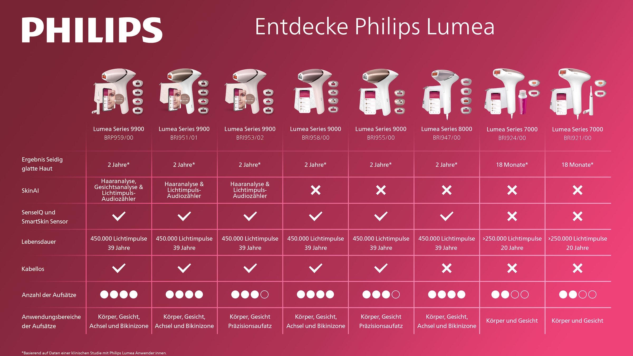 Philips IPL-Haarentferner »Philips Lumea Series 7000 BRI924/00« 250000 Lichtimpulse 2 Aufsätze (Körper und Gesicht), inkl. Visa Pure Mini-Gesichtsbürste