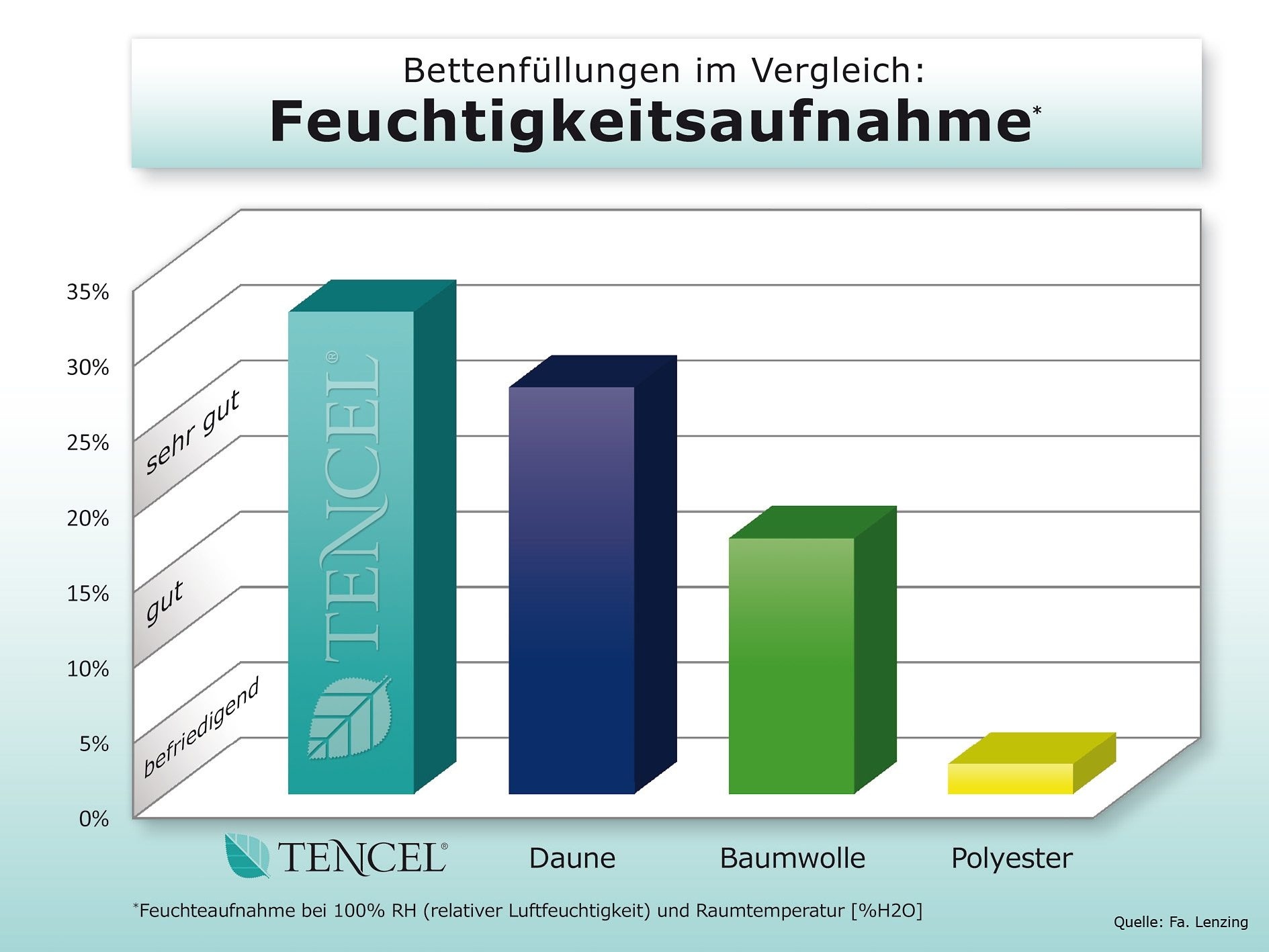 Beco Naturfaserbettdecke »Hygiene Plus Klima«, warm, Füllung TENCEL®, Bezug Bio-Baumwollgewebe, (1 St.), Perfekte Klimatisierung und nachhaltige Materialien