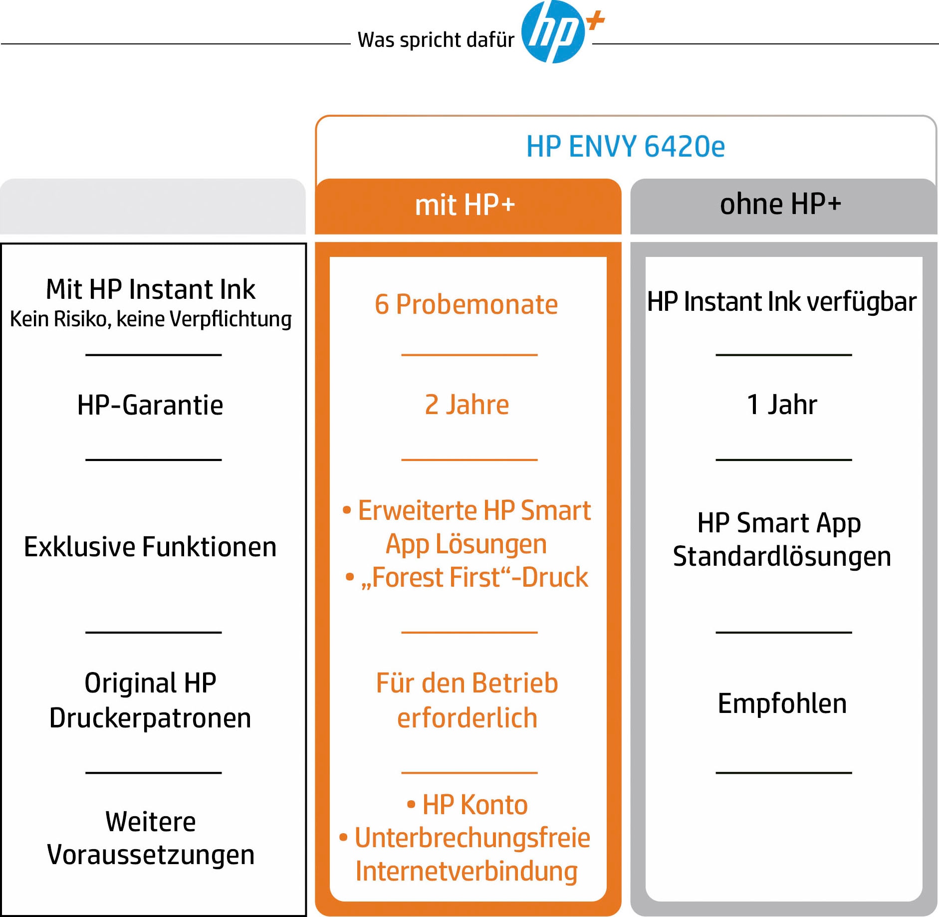 HP Multifunktionsdrucker auf HP color 7ppm«, Rechnung Instant AiO unterstützt Ink 6420e A4 kaufen Printer »ENVY