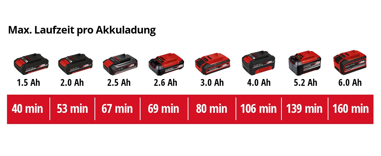 Einhell Akku-Heckenschere »GC-CH 18/50 Li-Solo«, 50 cm Schnittlänge, ohne Akku und Ladegerät