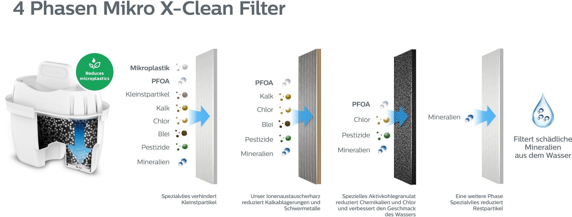 Philips Wasserfilter »Micro X-Clean«, Filterkartusche, reduzieren Substanze günstig online kaufen