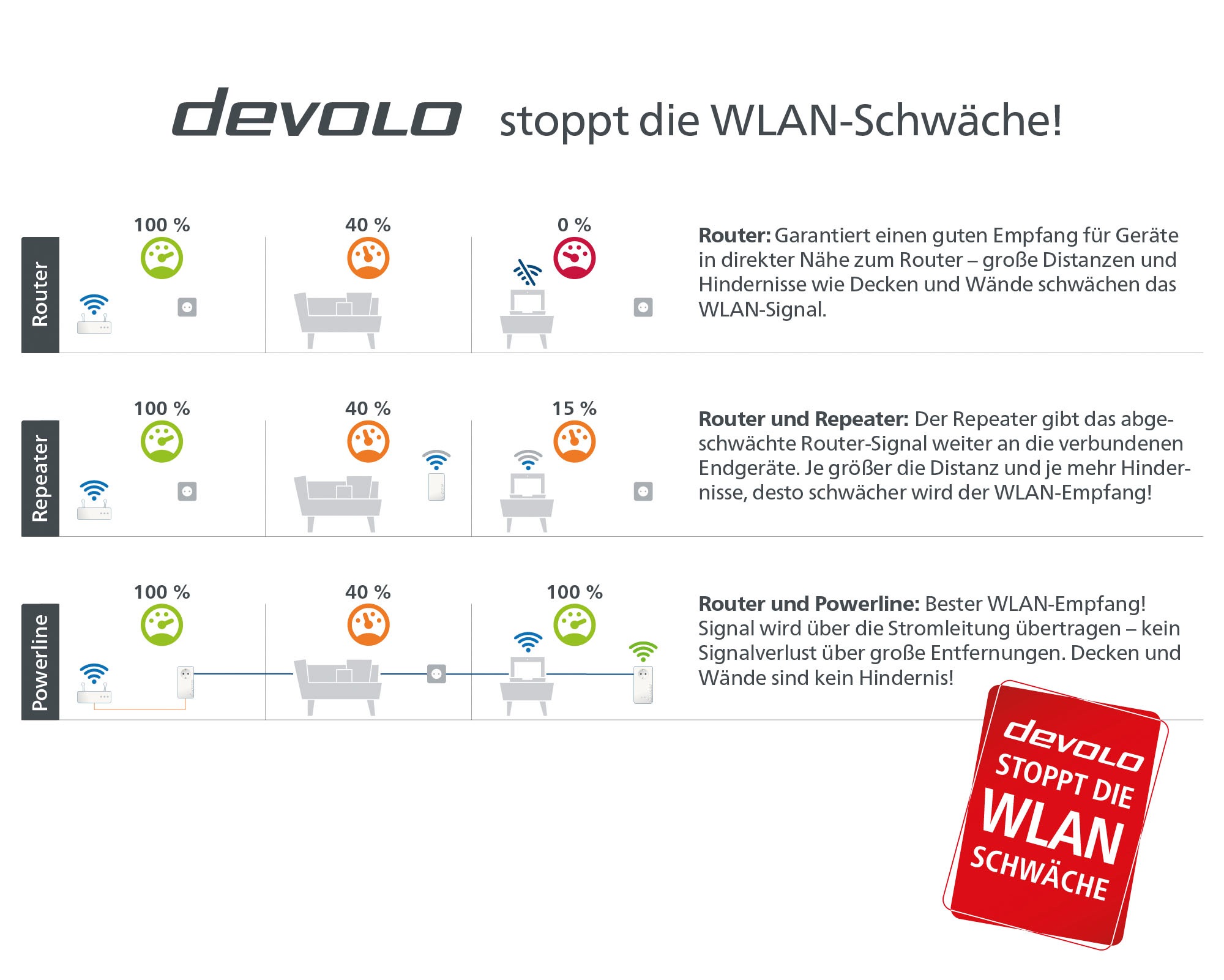 DEVOLO WLAN-Router »Magic 1 + jetzt %Sale Starter (1200Mbit, WLAN, Kit ac 3x Powerline LAN, Mesh)« im WiFi