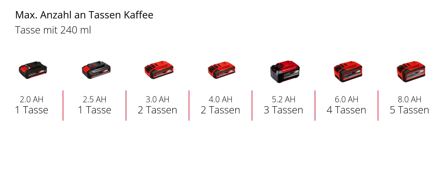 Einhell Kaffeepadmaschine »Power X-Change TE-CF 18 Li-Solo«, 0,24 l Kaffeekanne, Korbfilter