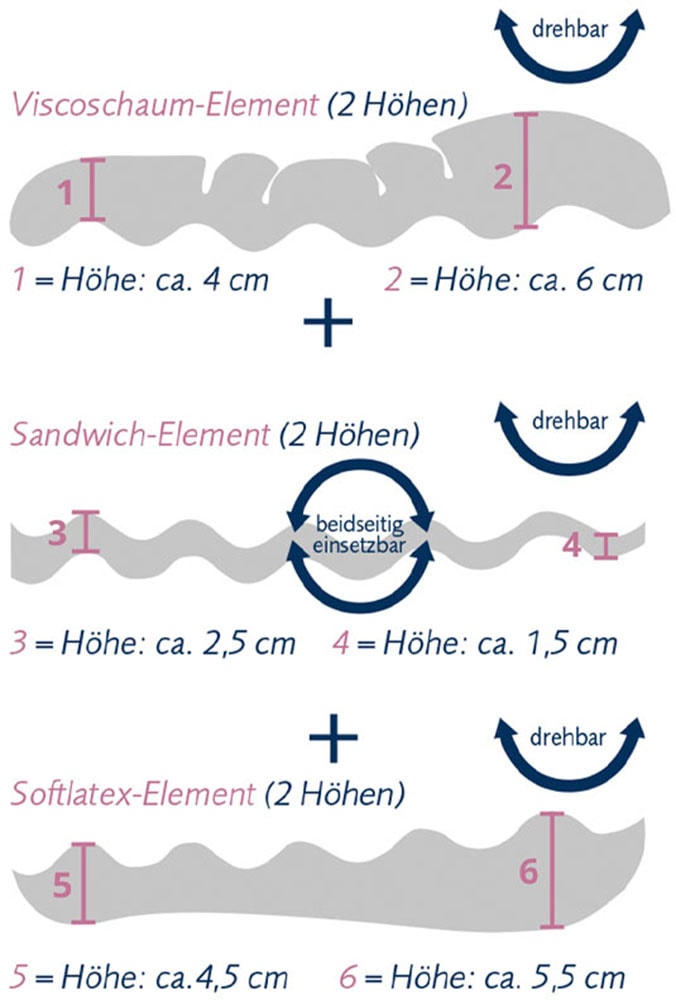 billerbeck Nackenstützkissen »Novum«, Allergiker freundlich (Hausstauballergiker), Füllung: viscoelastischem High-Tech-Schaum (Polyurethan), Bezug: Samtweiches Microfaser-Gewebe (100% Polyester), versteppt mit AIRSOFT®clean (100% Polyester), (1 St.)