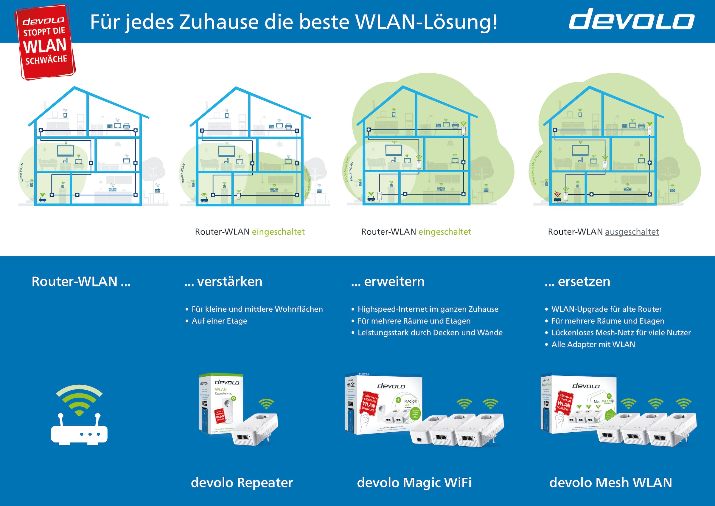 DEVOLO WLAN-Router »Magic 1 WiFi ac Ergänzung (1200Mbit, Powerline + WLAN, 2x LAN, Mesh)«