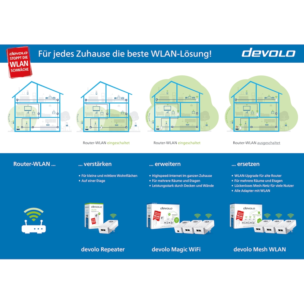 DEVOLO WLAN-Router »Magic 1 WiFi ac Ergänzung (1200Mbit, Powerline + WLAN, 2x LAN, Mesh)«