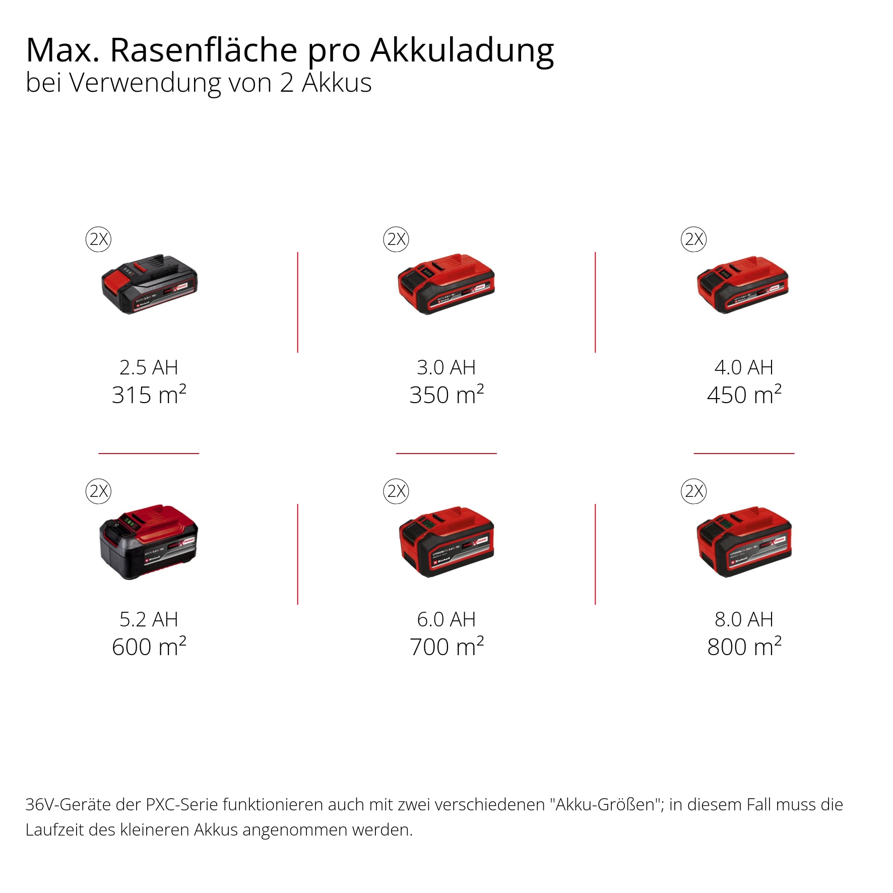 Einhell Akkurasenmäher »GP-CM 36/52 S Li BL (4x5,2Ah)« 4 x 5,2 Ah Plus Akkus und 2 Twincharger