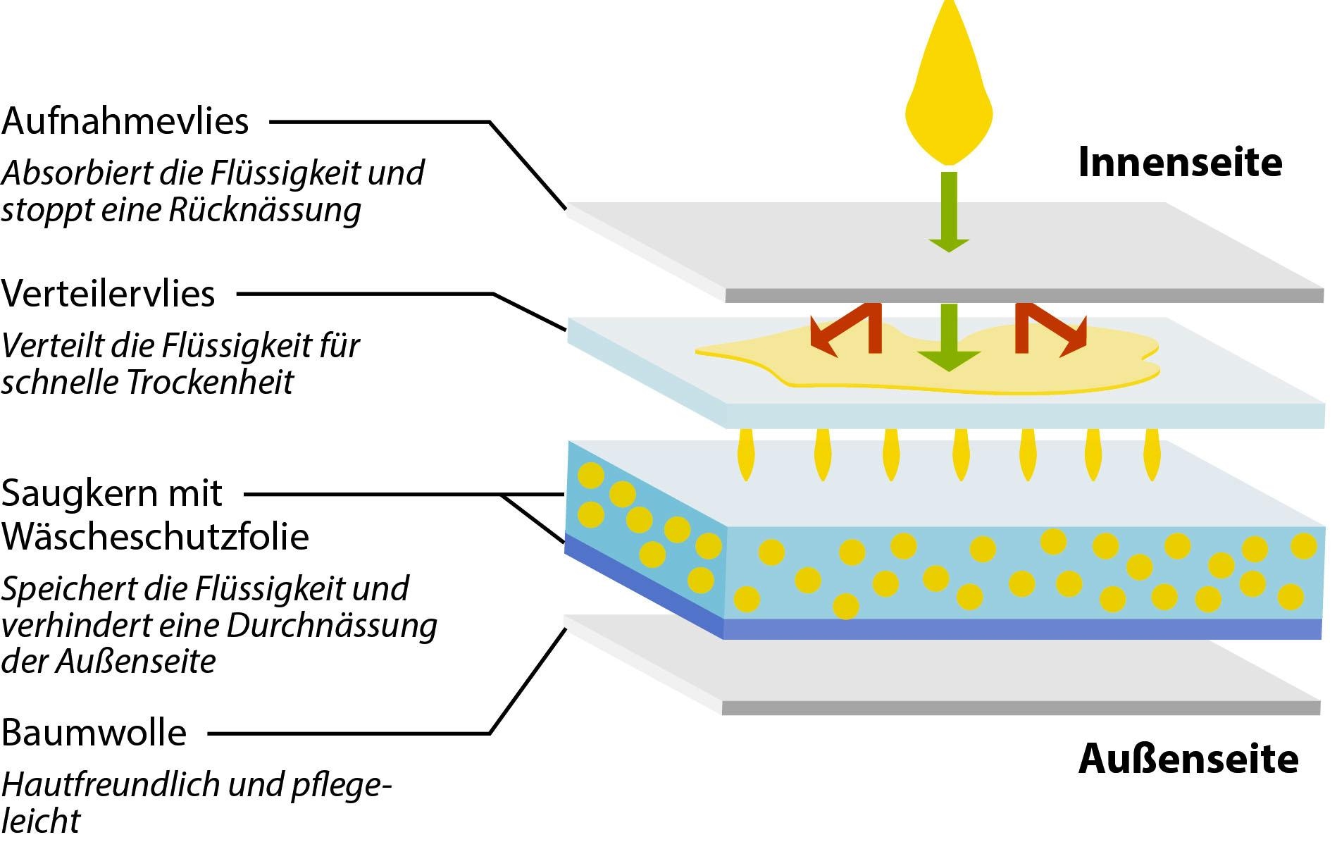 Hydas Inkontinenzboxer »aus Baumwolle«, mit integrierter Saugeinlage