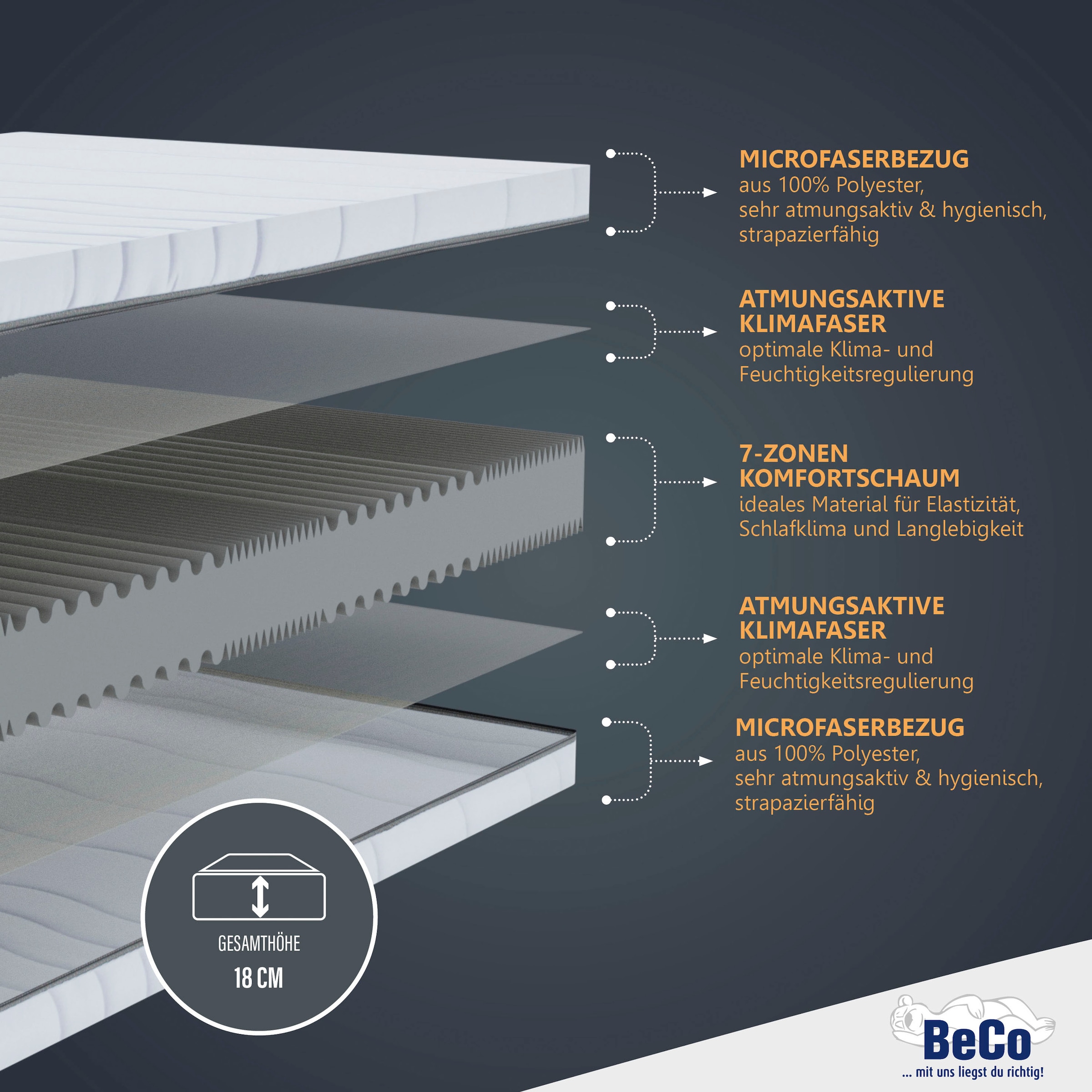 Beco Komfortschaummatratze »Matratze Dream Flex, 7-Zonen-Komfortschaummatratze, diverse Größen«, 18 cm hoch, Raumgewicht: 28 kg/m³, (1 St.), Feiner, hygienischer Mikrofaser-Bezug