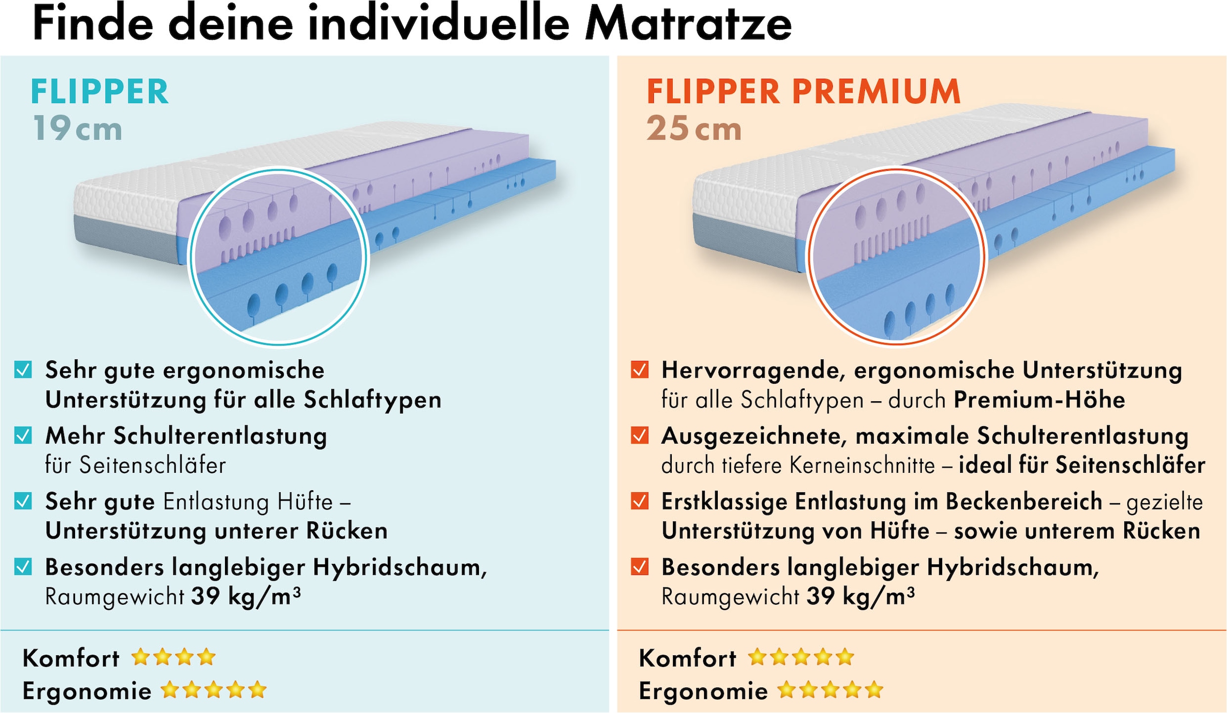 OTTO home Hybridschaum-Matratze »Flipper, 90x200 cm, 140x200 cm & mehr, langlebige Qualität (RG 39)« 19 cm hoch Raumgewicht: 39 kg/m³ 1 Stk. tlg. besondere, ergonomische Schulterzone, H2+3/H3+4/H4+H5, Wendematratze