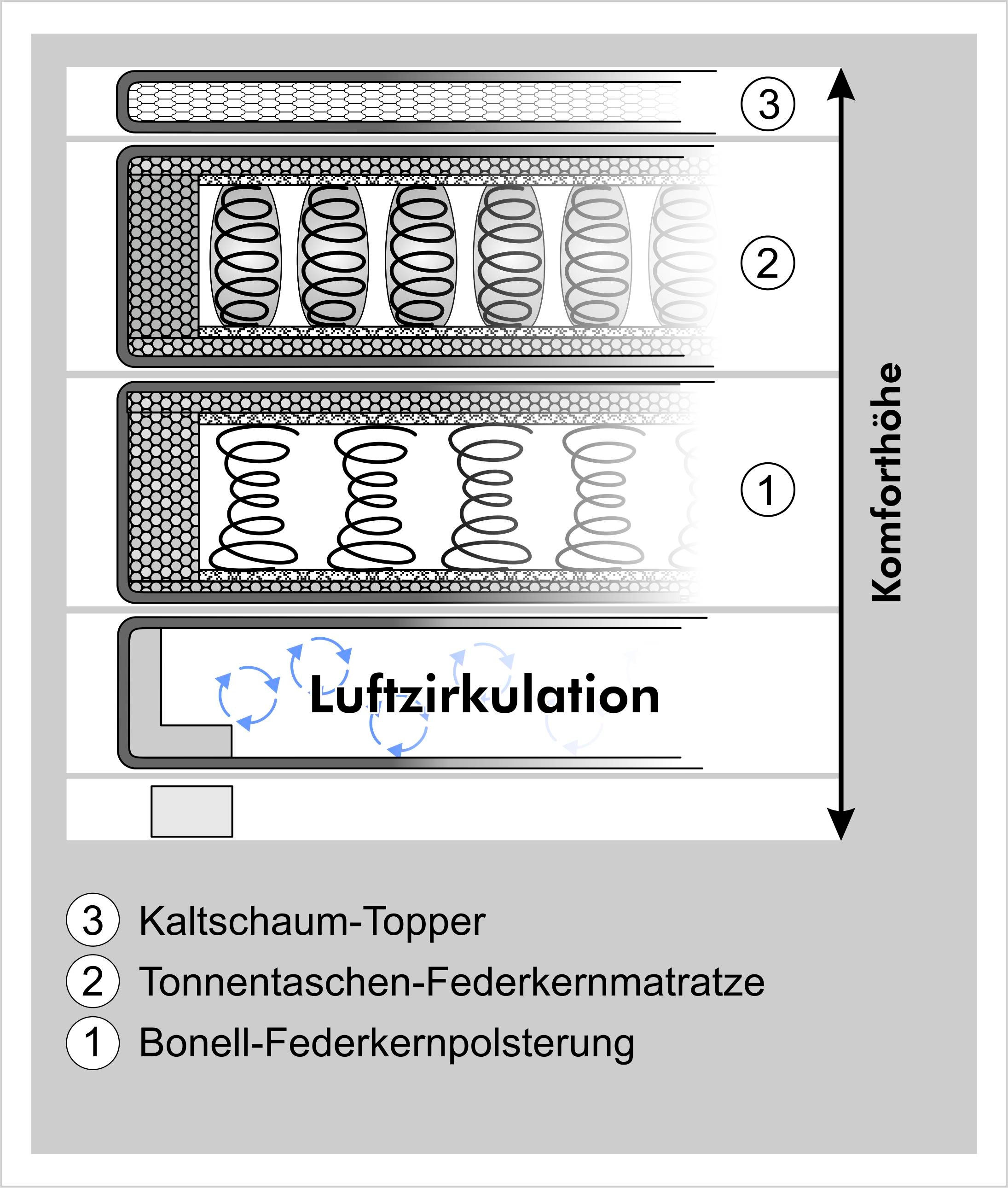 Jockenhöfer Gruppe Boxspringbett »Beatrice erhältlich in 140 & 180cm Breite«, 7-Zonen-TTFK-Matratzen und KS-Topper, verschiedene Härtegrade