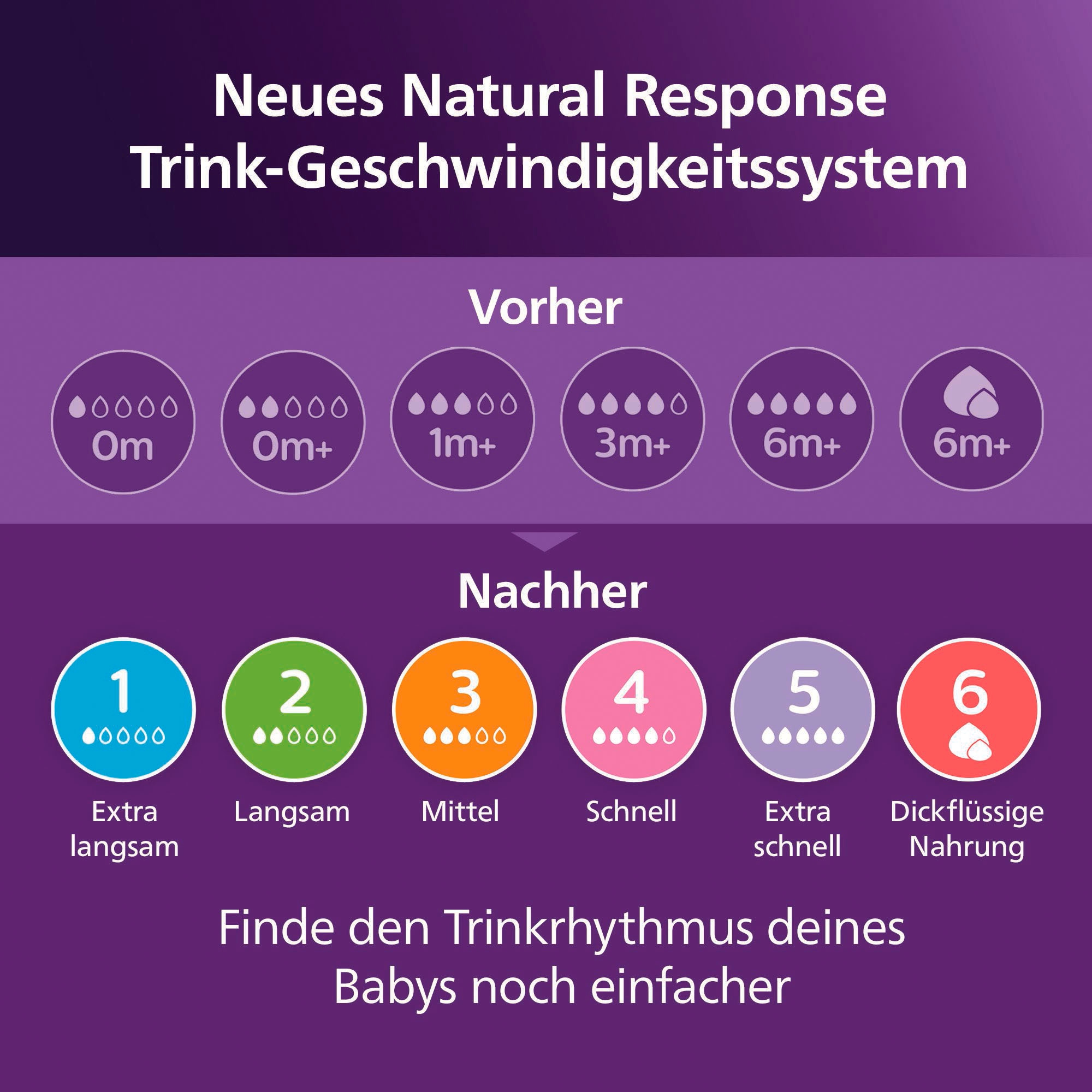 Philips AVENT Babyflasche »Natural Response Babyflasche« 2er-Pack, langsame Durchflussrate