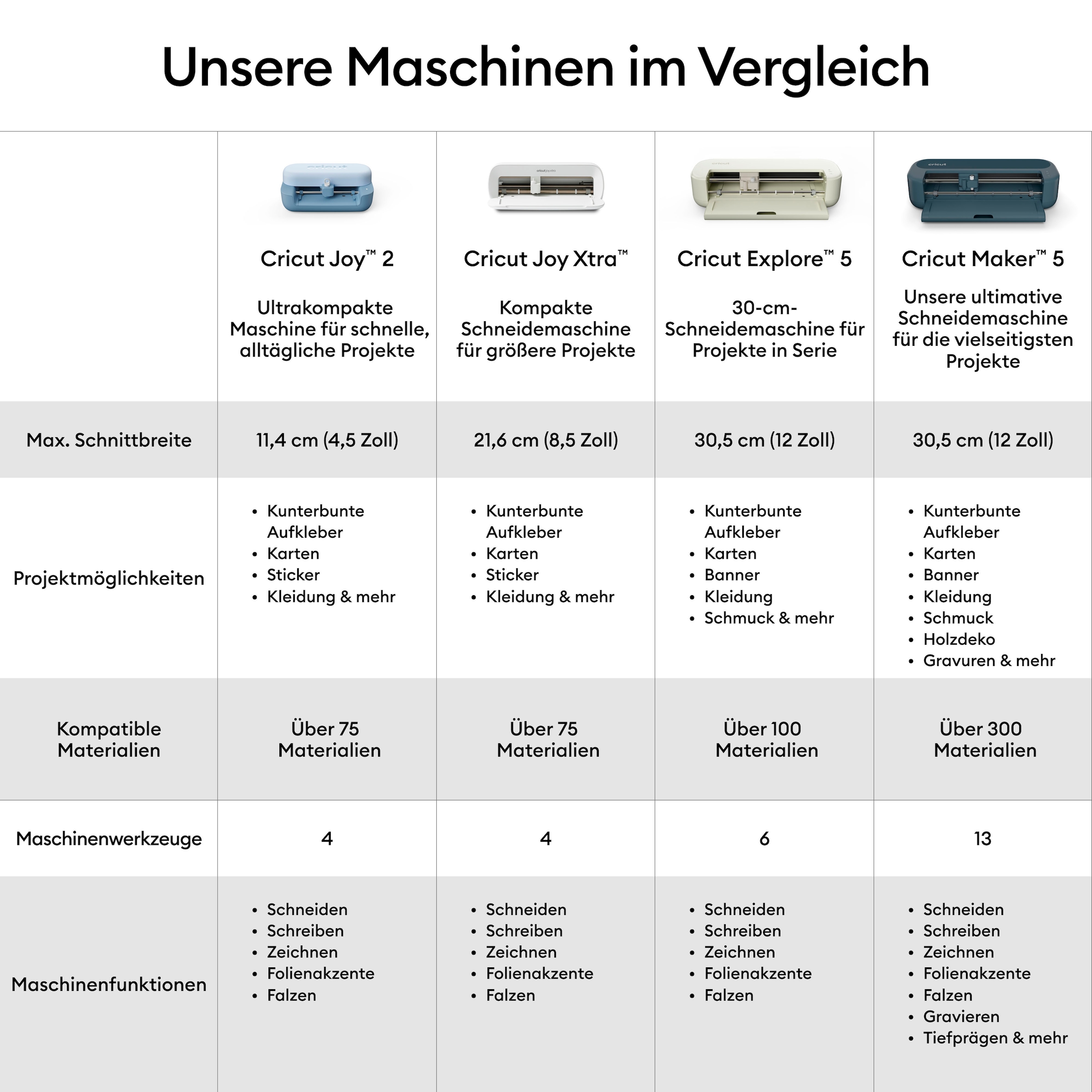 Cricut Schneideplotter »Maker™ 5 Ultimate Bundle«