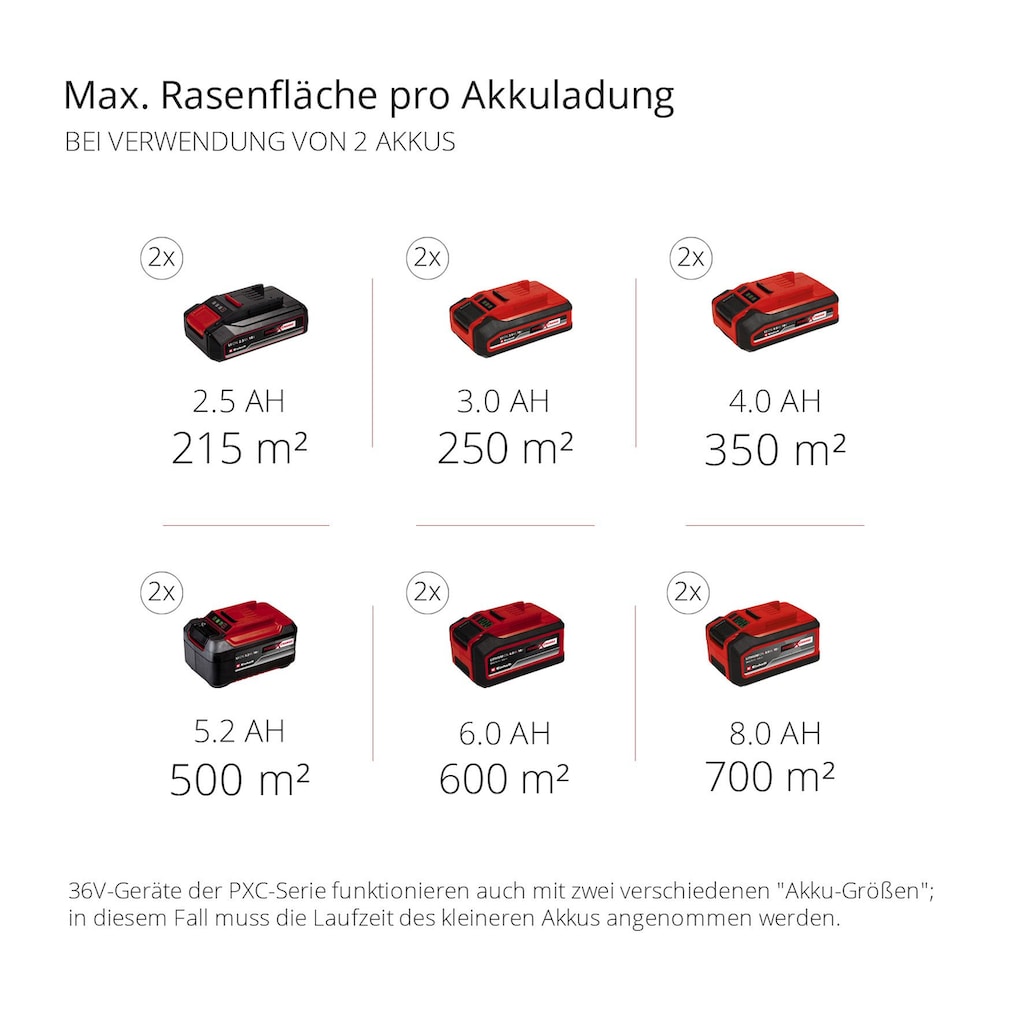 Einhell Akkurasenmäher »GP-CM 36/47 S HW Li (4x4,0Ah)«, (Set), mit Radantrieb, 4 Akkus und Ladegerät