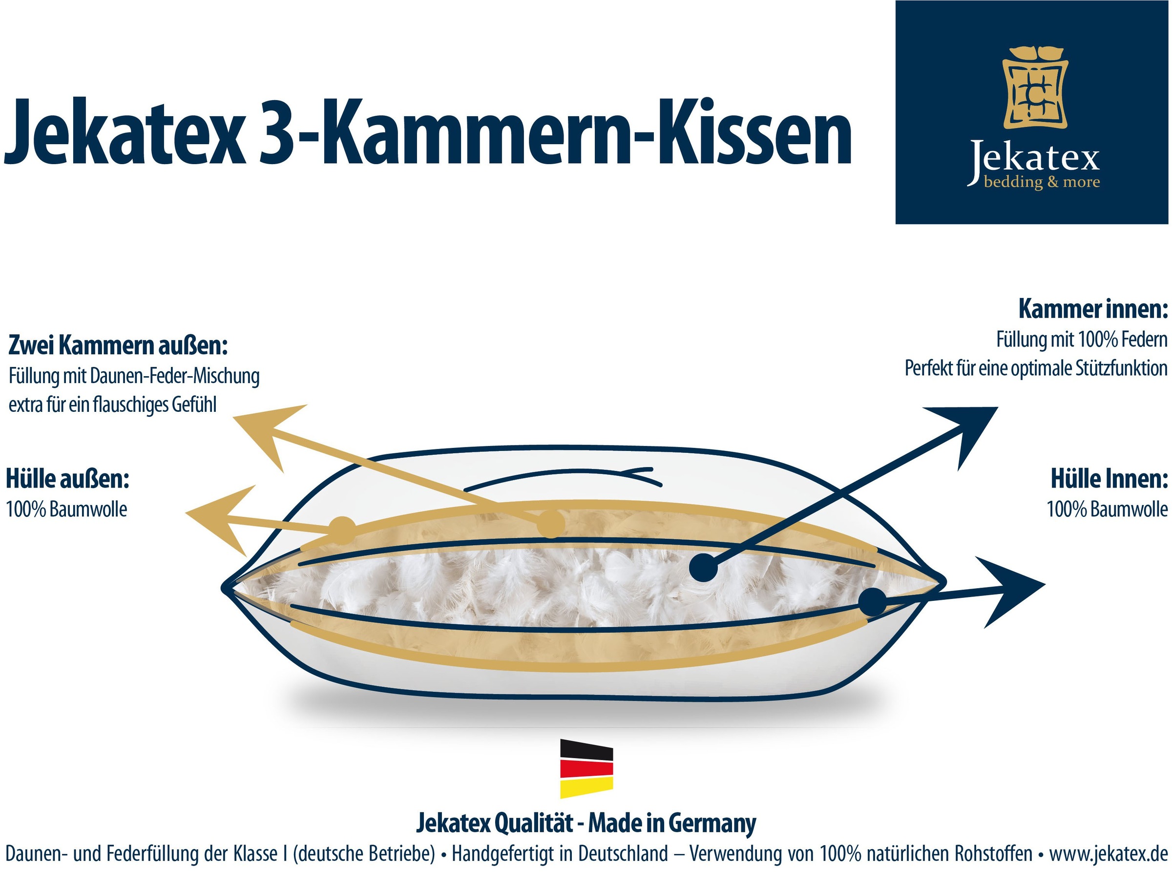 Jekatex 3-Kammer-Kopfkissen »PAULINE«, Bezug: 100% Baumwolle, (1 St.), 40x8 günstig online kaufen