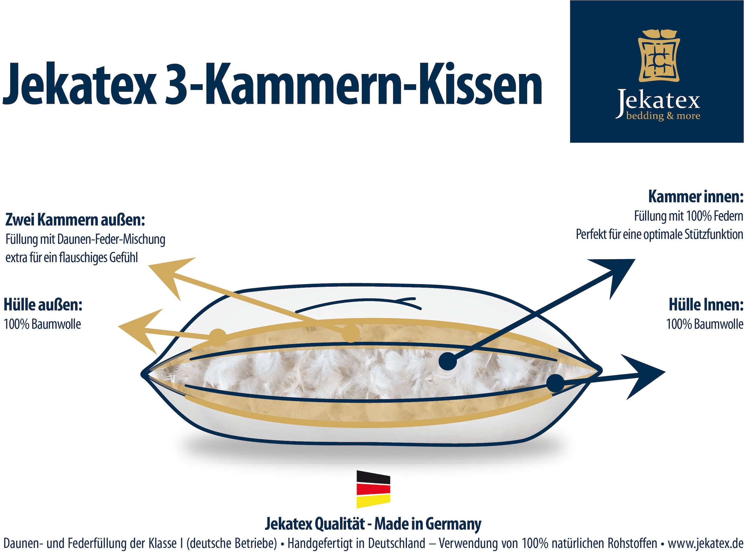 Jekatex 3-Kammer-Kopfkissen »PAULINE«, Bezug: 100% Baumwolle, (2 St.), 40x8 günstig online kaufen