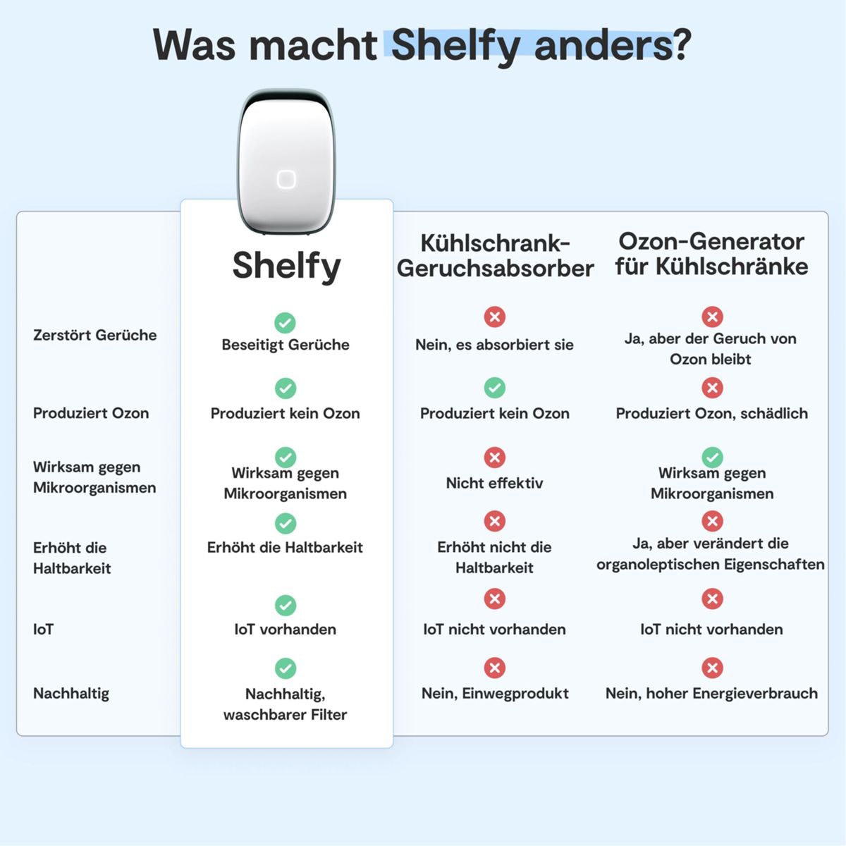 Vitesy Luftreiniger »Shelfy 2 Smarter Kühlschrankreiniger« Ozonfreie Luftreinigungstechnologie