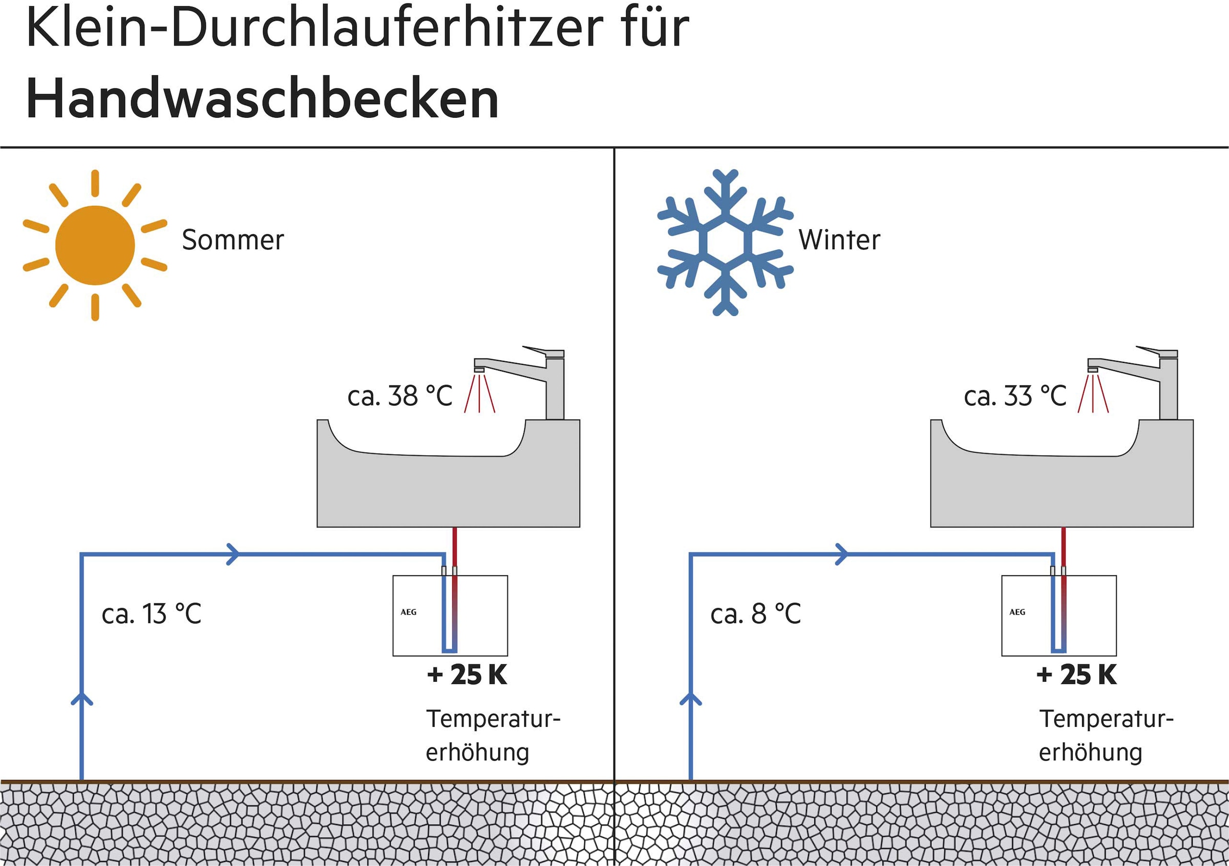 AEG Haustechnik Klein-Durchlauferhitzer »MTD 570«, für Handwaschbecken, 5,7 kW, Festanschluss 230V, hydraulisch