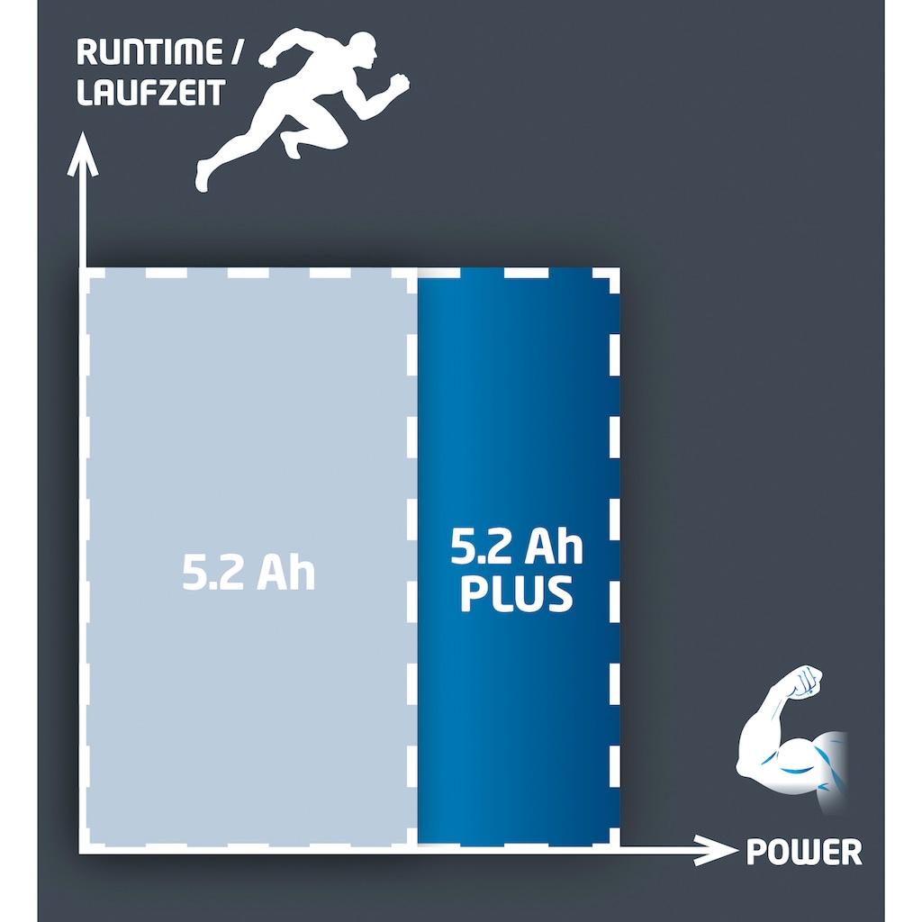 Einhell Akku »18 V 5,2 Ah Power X-Change Plus«, 18,0 V, Akku 5200 mAh (18,0 V, 1 St)