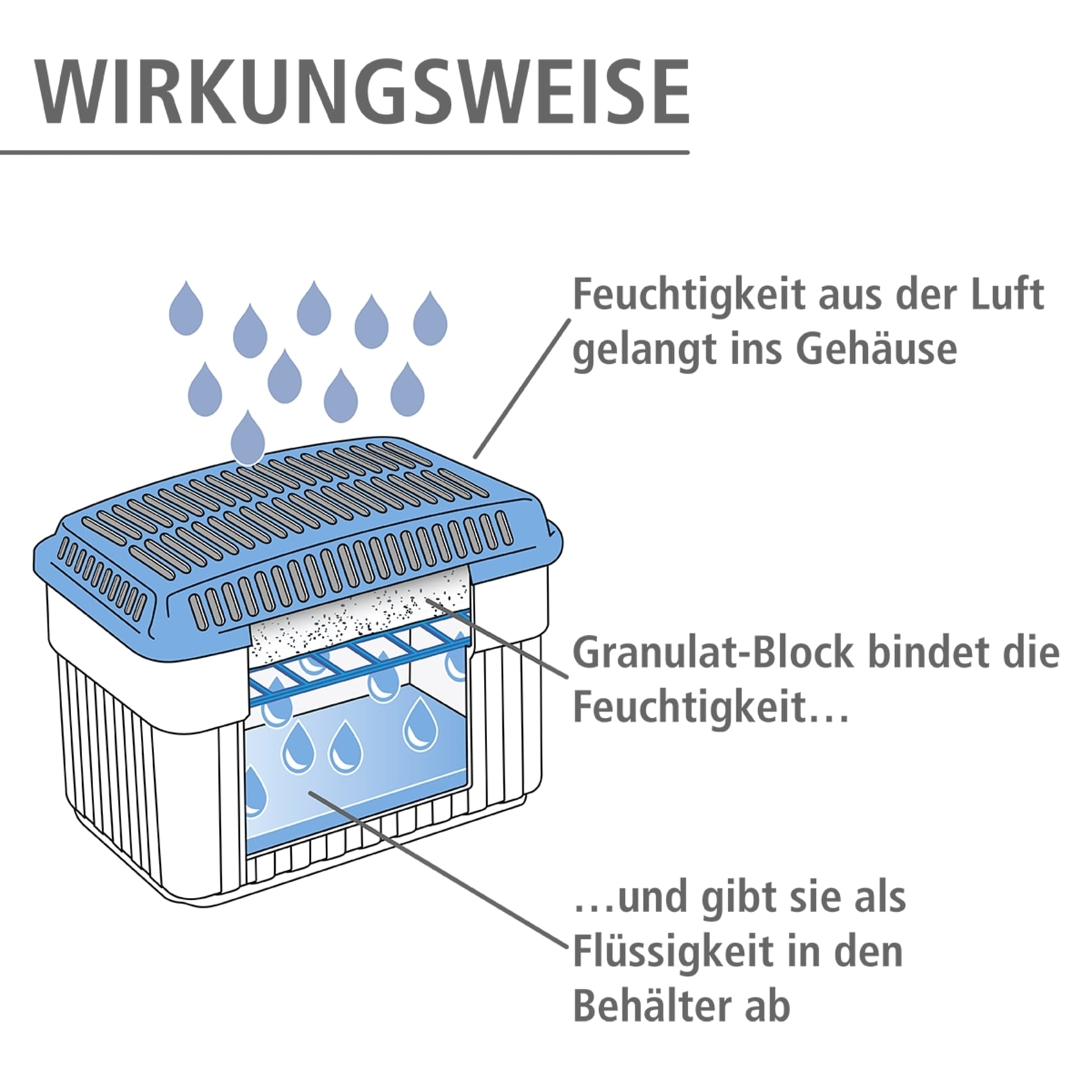 WENKO Luftentfeuchter »1+3 Nachfüllpack« für 80 m³ Räume für Räume bis 80 m³, entfeuchtet geräuschlos und ohne Strom