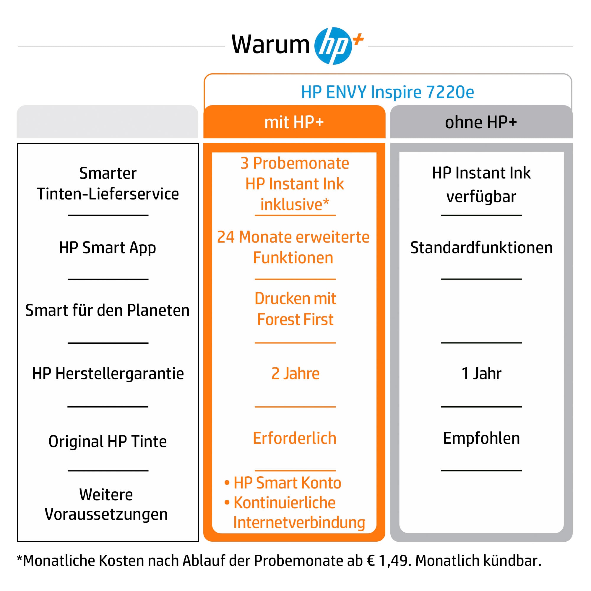 HP Multifunktionsdrucker »Envy Inspire 7220e«, Mit HP Instant Ink 3 Probemonate gratis drucken
