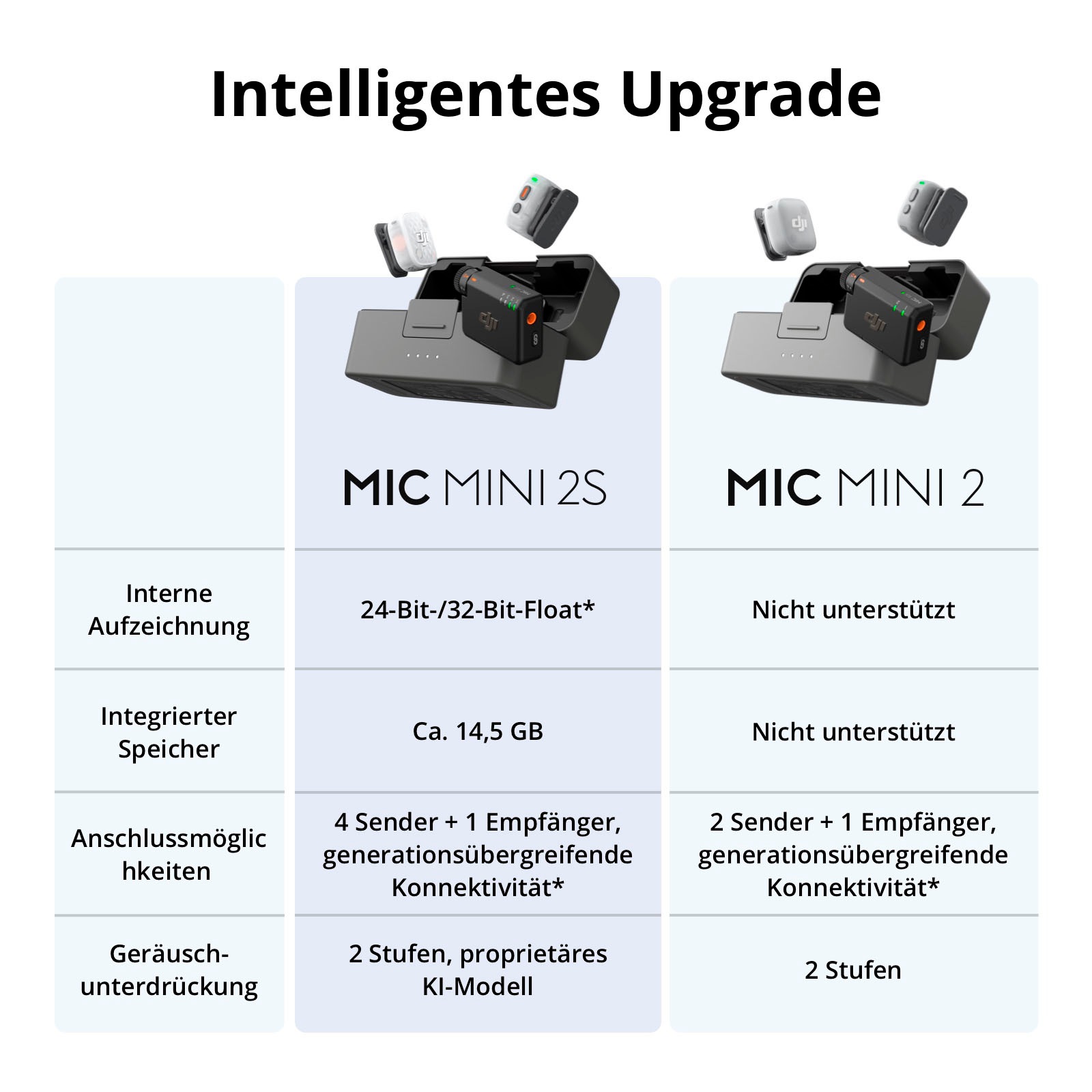 DJI Mikrofon »Mic Mini 2S (2 TX + 1 RX + Charging Case)«