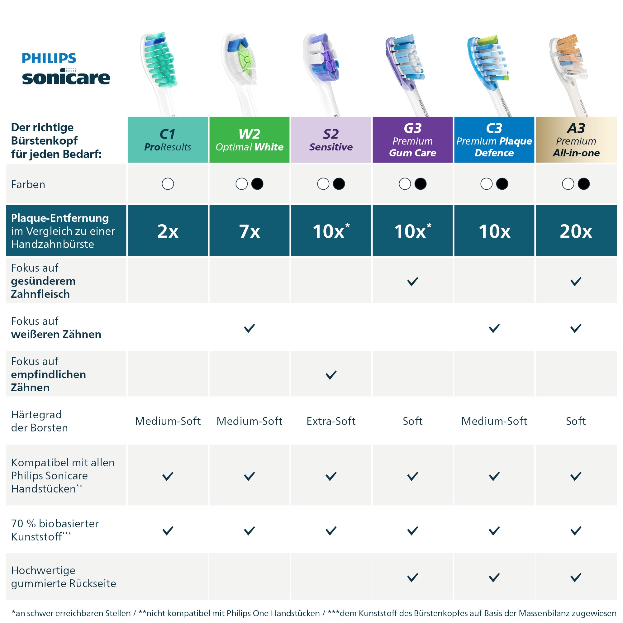 Philips Sonicare Aufsteckbürsten »W2 Optimal White« für weißere Zähne, für jedes Sonicare Handstück