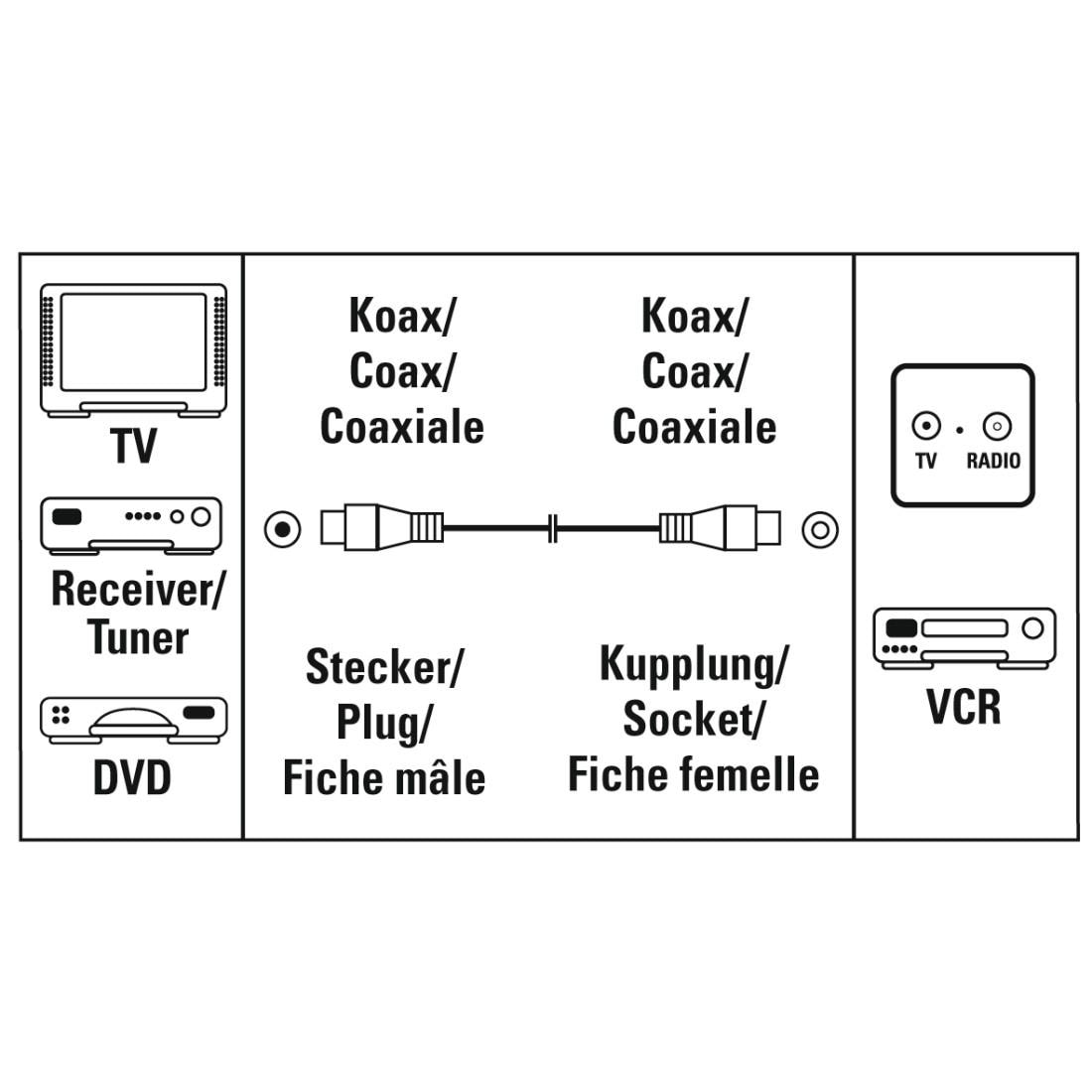 Hama SAT-Kabel »Antennenkabel, Koaxialkabel, von 1,5 m bis 10 m, 75 dB, Weiß« 150 cm