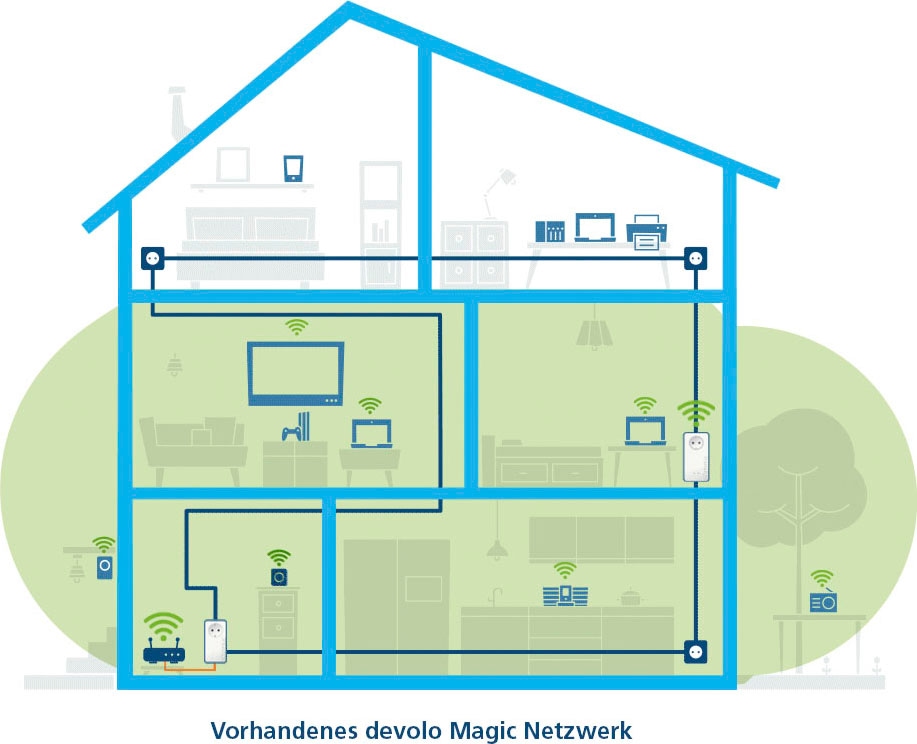 DEVOLO WLAN-Router »Magic 1 WiFi ac Ergänzung (1200Mbit, Powerline + WLAN, 2x LAN, Mesh)«