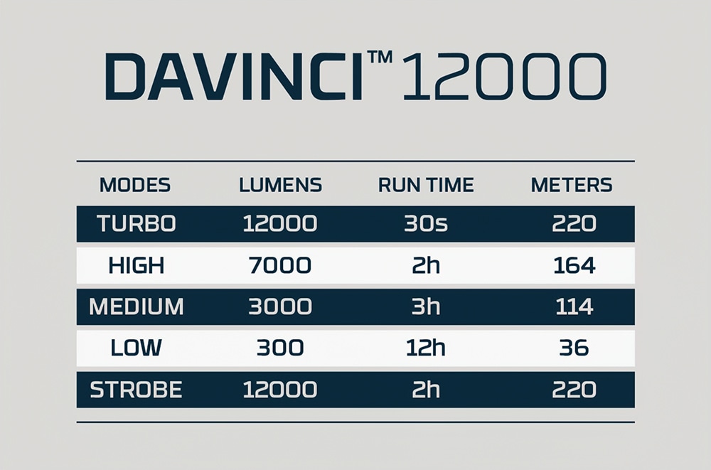 NEBO LED Taschenlampe »Nebo DAVINCI™ 12000 RC Mag Dial« Set, Taschenlampe inkl. Ladekabel, 2 Stk. tlg.